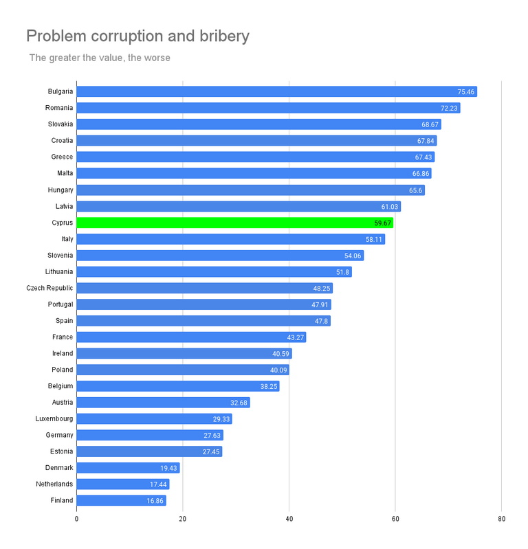 Problem corruption and bribery
