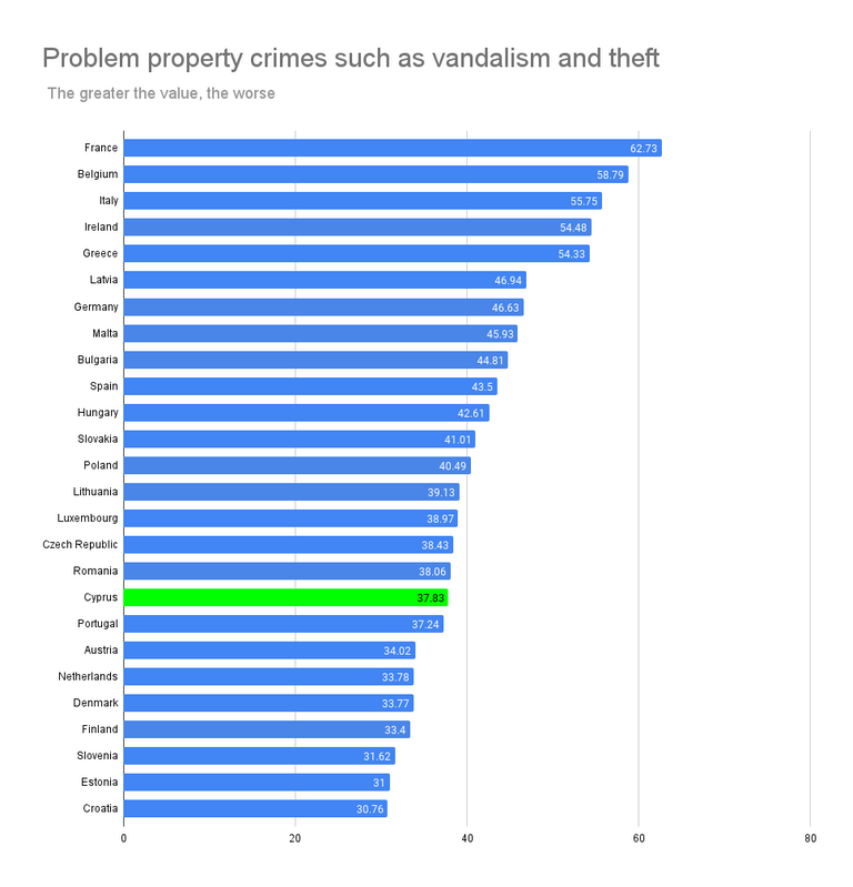 Is it safe in Cyprus? Personal and property safety
