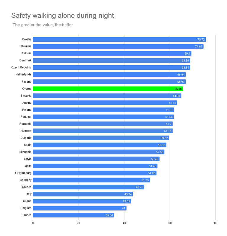 Safety walking alone during night