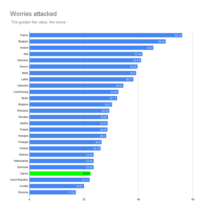 Worries attacked