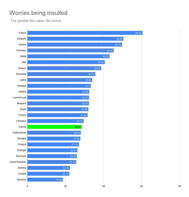 Worries being insulted