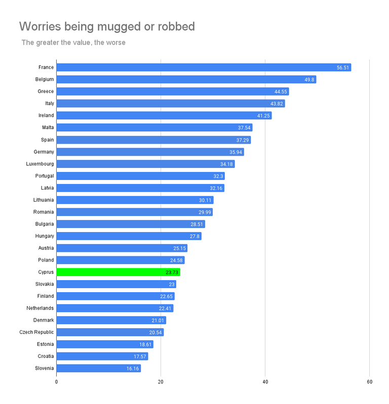Worries being mugged or robbed