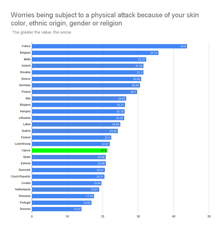 Worries being subject to a physical attack because of your skin color, ethnic origin, gender or religion