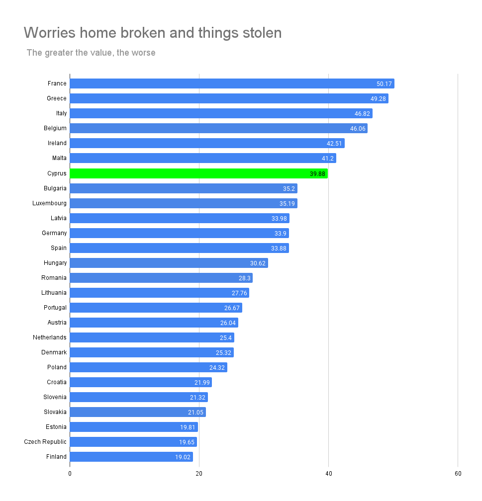 Is it safe in Cyprus? Personal and property safety
