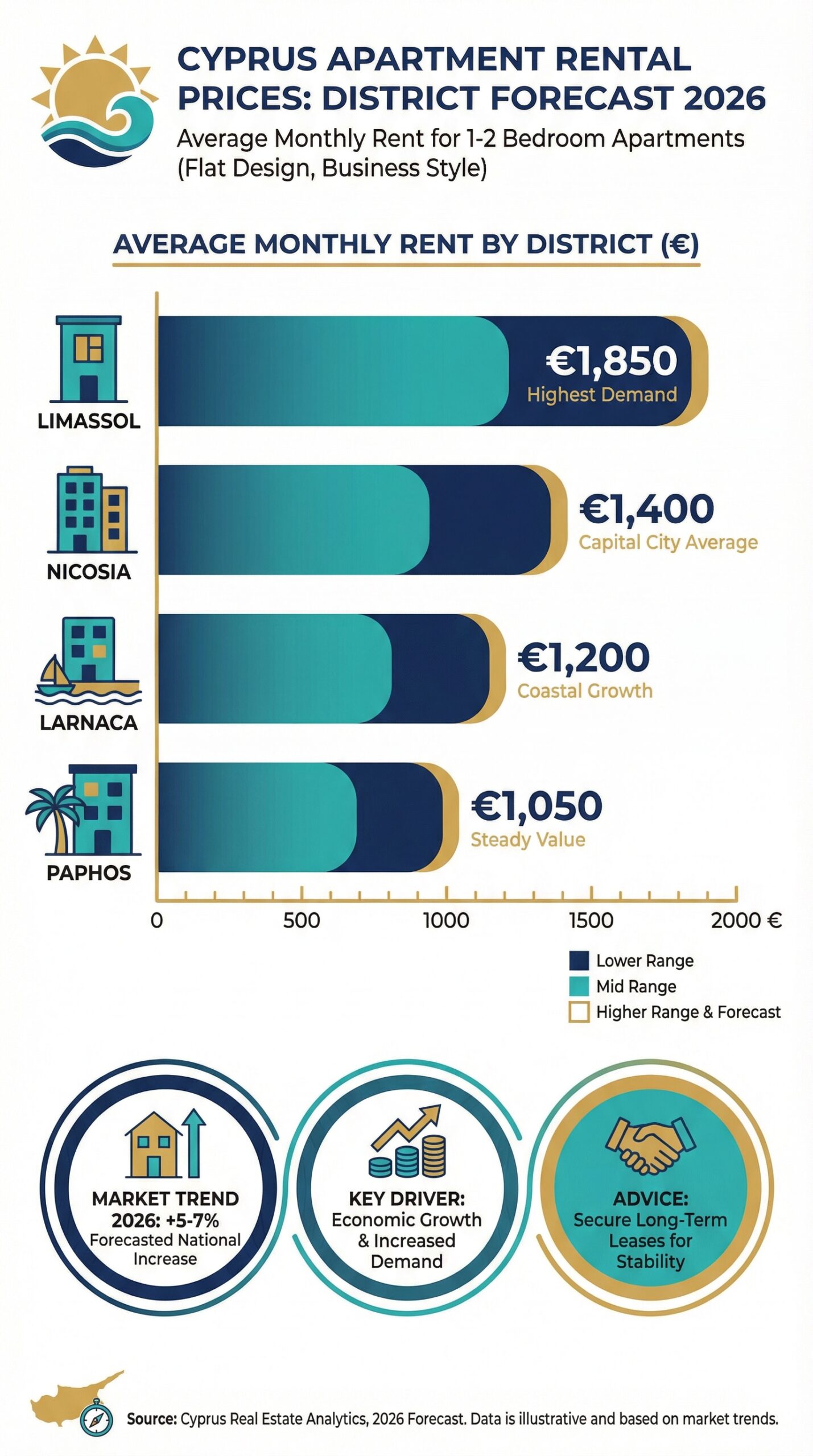 Apartments for Rent in Cyprus: Complete District-by-District Guide (2026) 1 Infographic showing average apartment rental prices by district in Cyprus in 2026 — Limassol, Nicosia, Larnaca, and Paphos comparison