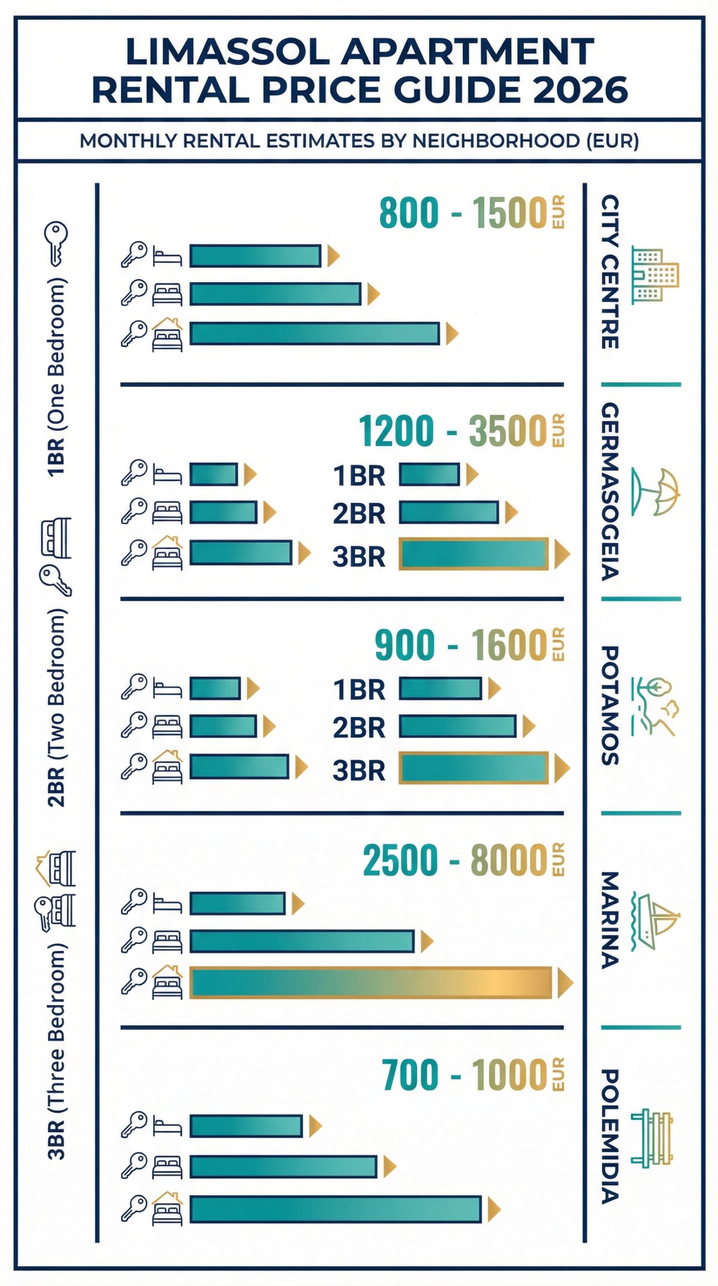 Apartments for Rent in Limassol: Your Complete 2026 Guide 1 Limassol apartment rental prices by neighborhood 2026 infographic