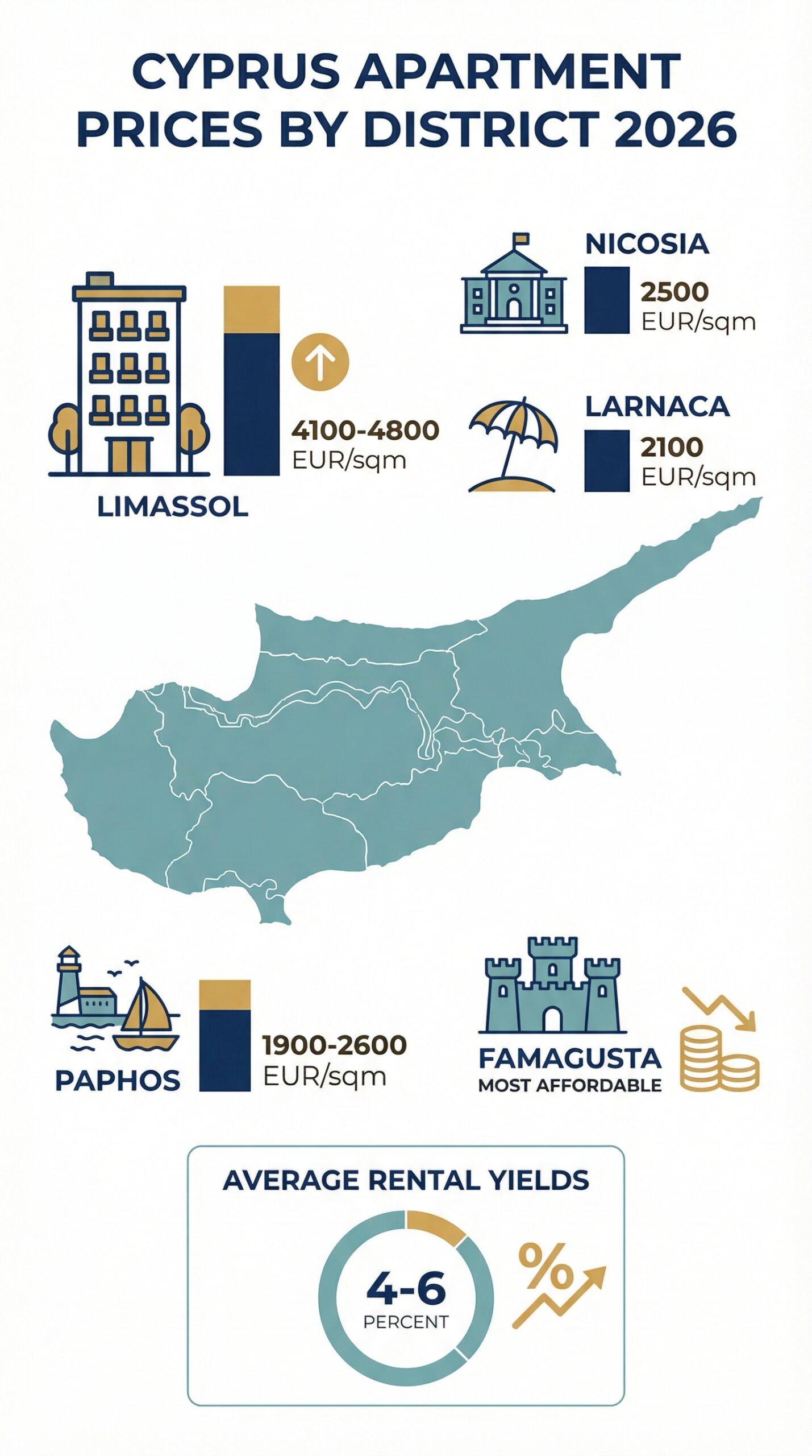 Infographic showing apartment prices per square meter across five Cyprus districts in 2026
