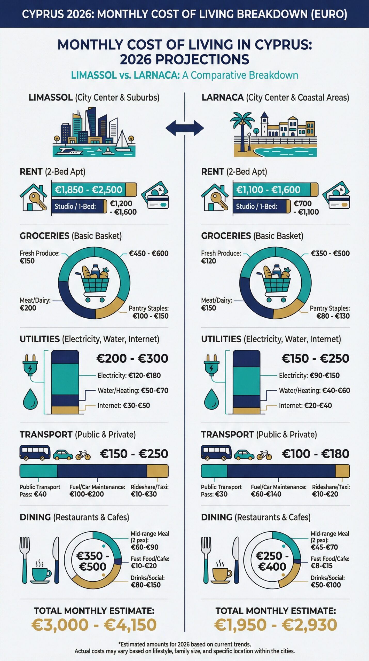 Infographic showing monthly cost of living breakdown in Cyprus 2026