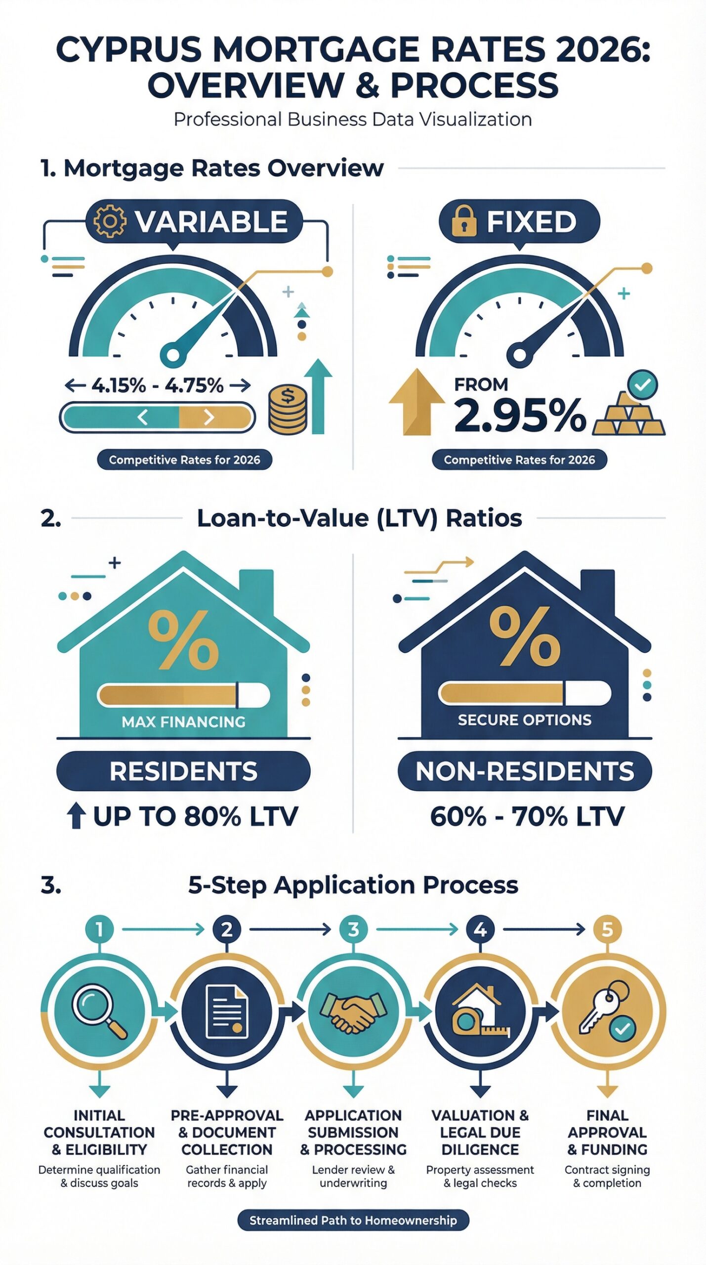 Cyprus Mortgage Guide 2026: Rates, Requirements & How to Get Approved 1 Cyprus mortgage rates 2026 infographic showing variable vs fixed rates, LTV limits by buyer type, and the 5-step mortgage application process