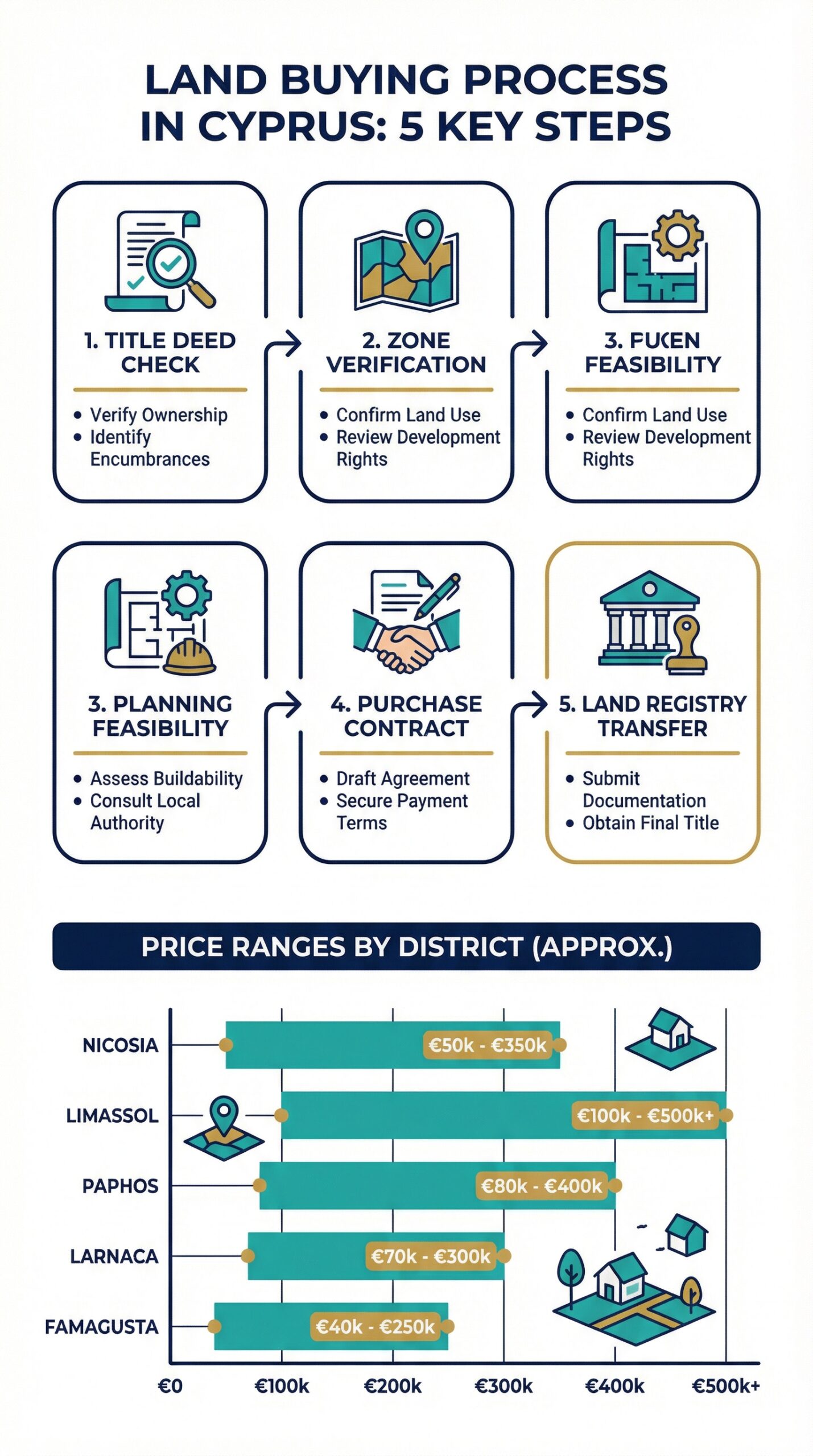 Infographic: 5 steps to buying land in Cyprus