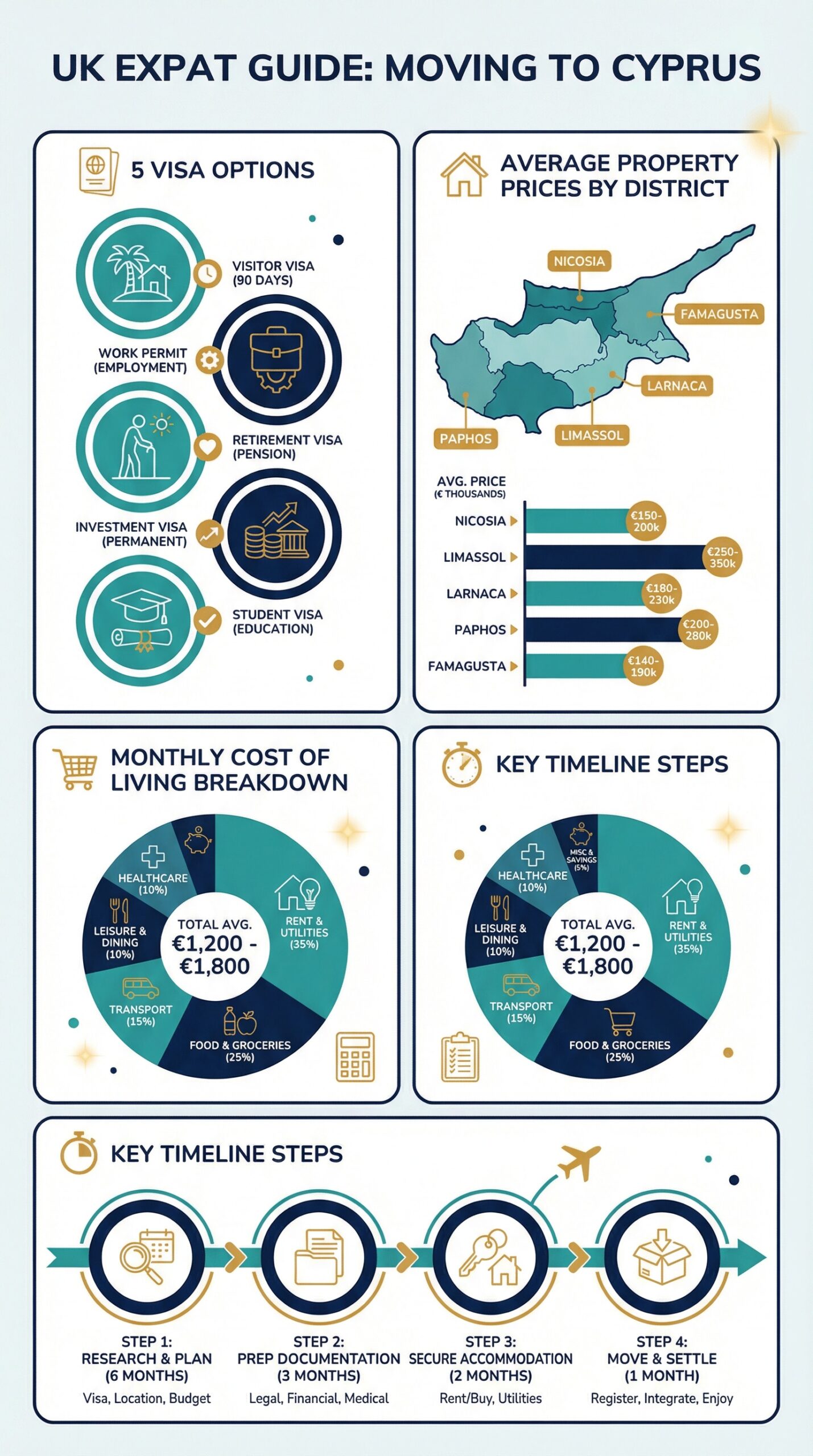Moving to Cyprus from the UK: Complete 2026 Guide 1 Infographic for UK expats moving to Cyprus: visa options, average property prices by district, and cost of living breakdown 2026