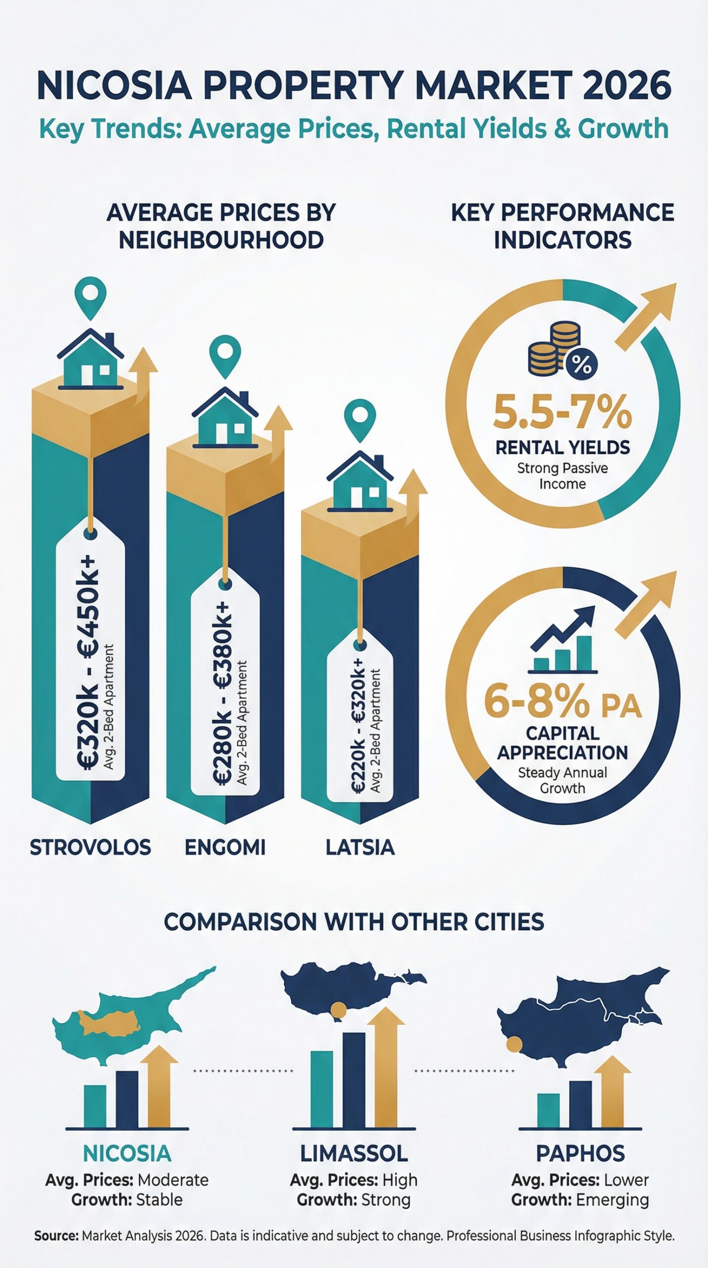 Nicosia property market 2026 infographic showing average prices by neighbourhood and rental yields
