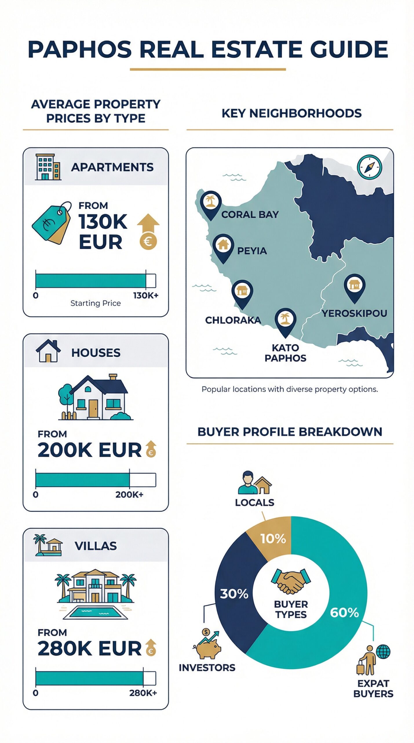 Infographic showing Paphos real estate prices by property type, key neighborhoods, and buyer demographics