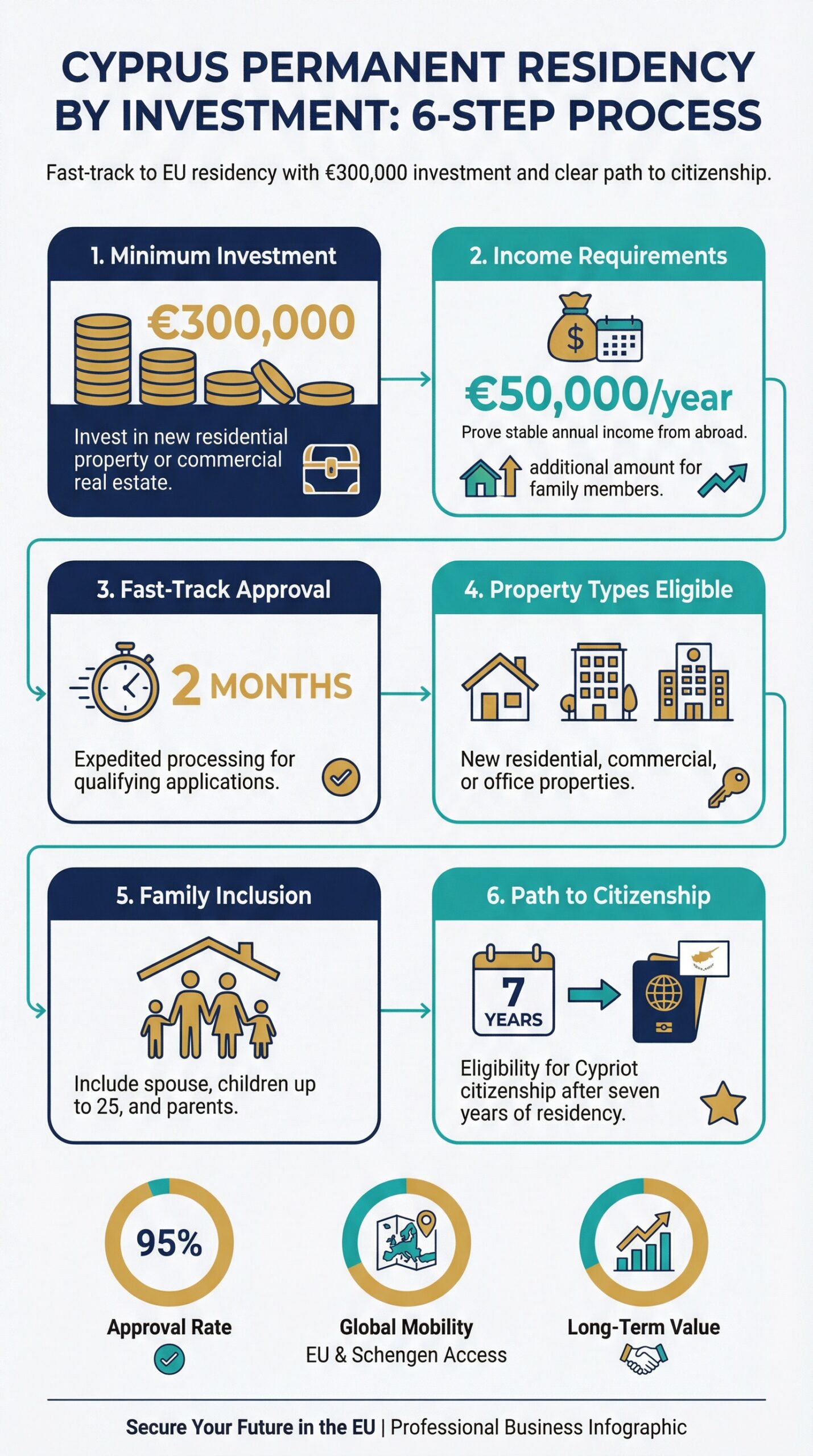 Permanent Residence in Cyprus Through Property Investment: Complete 2026 Guide 1 Cyprus permanent residency by investment process infographic showing 6 steps from property selection to permit approval