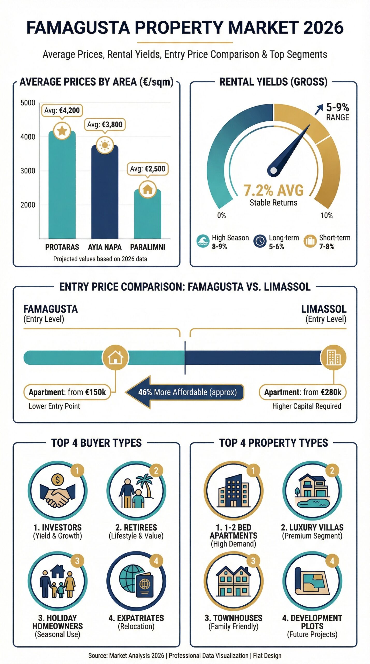 Famagusta property market 2026 infographic showing average prices by area, rental yields and buyer guide