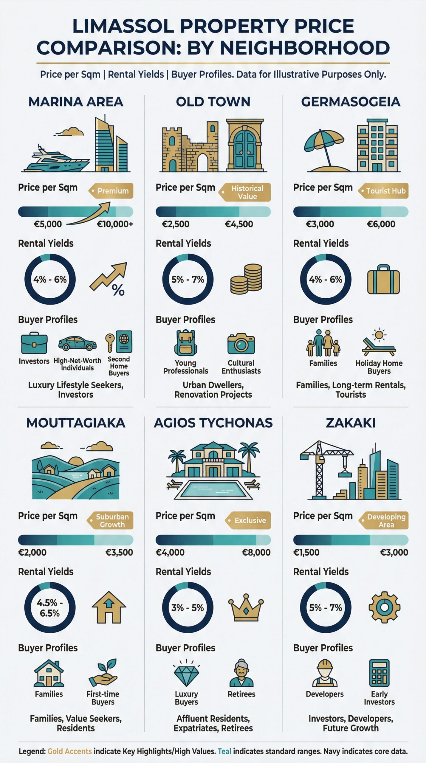 Property for Sale in Limassol: Complete Buyer's Guide (2026) 1 Infographic showing Limassol property prices by neighborhood including Marina, Germasogeia, Mouttagiaka and Agios Tychonas