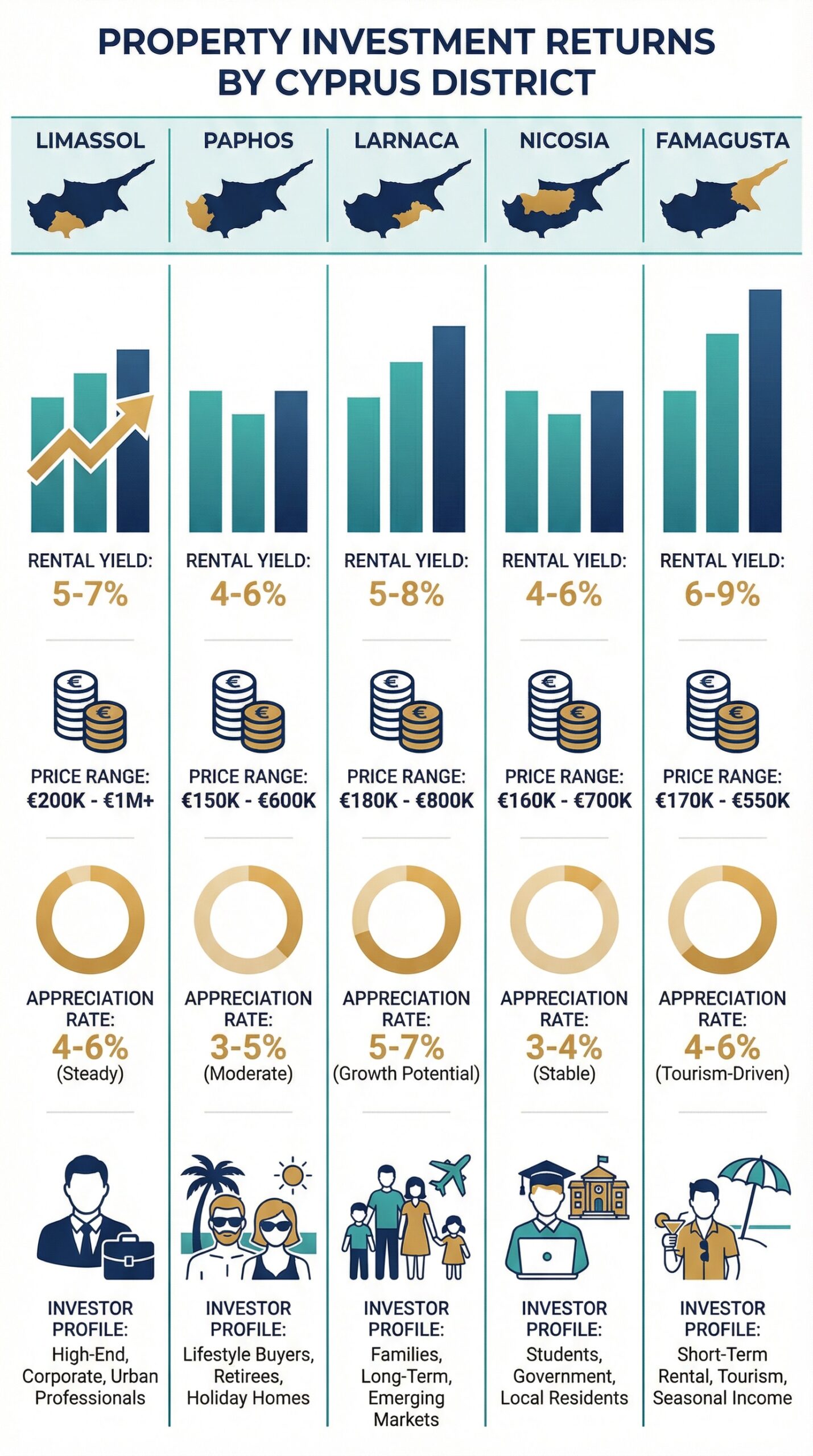 Cyprus property investment returns by district — rental yields, appreciation rates, and price ranges for Limassol, Paphos, Larnaca, Nicosia, and Famagusta