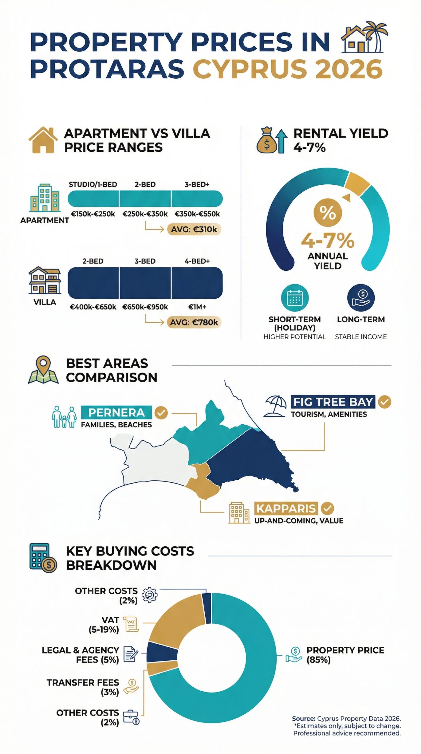 Property for Sale in Protaras, Cyprus: Complete 2026 Buyer's Guide 1 Protaras Cyprus property prices 2026 infographic — apartments, villas, rental yields and key buying costs