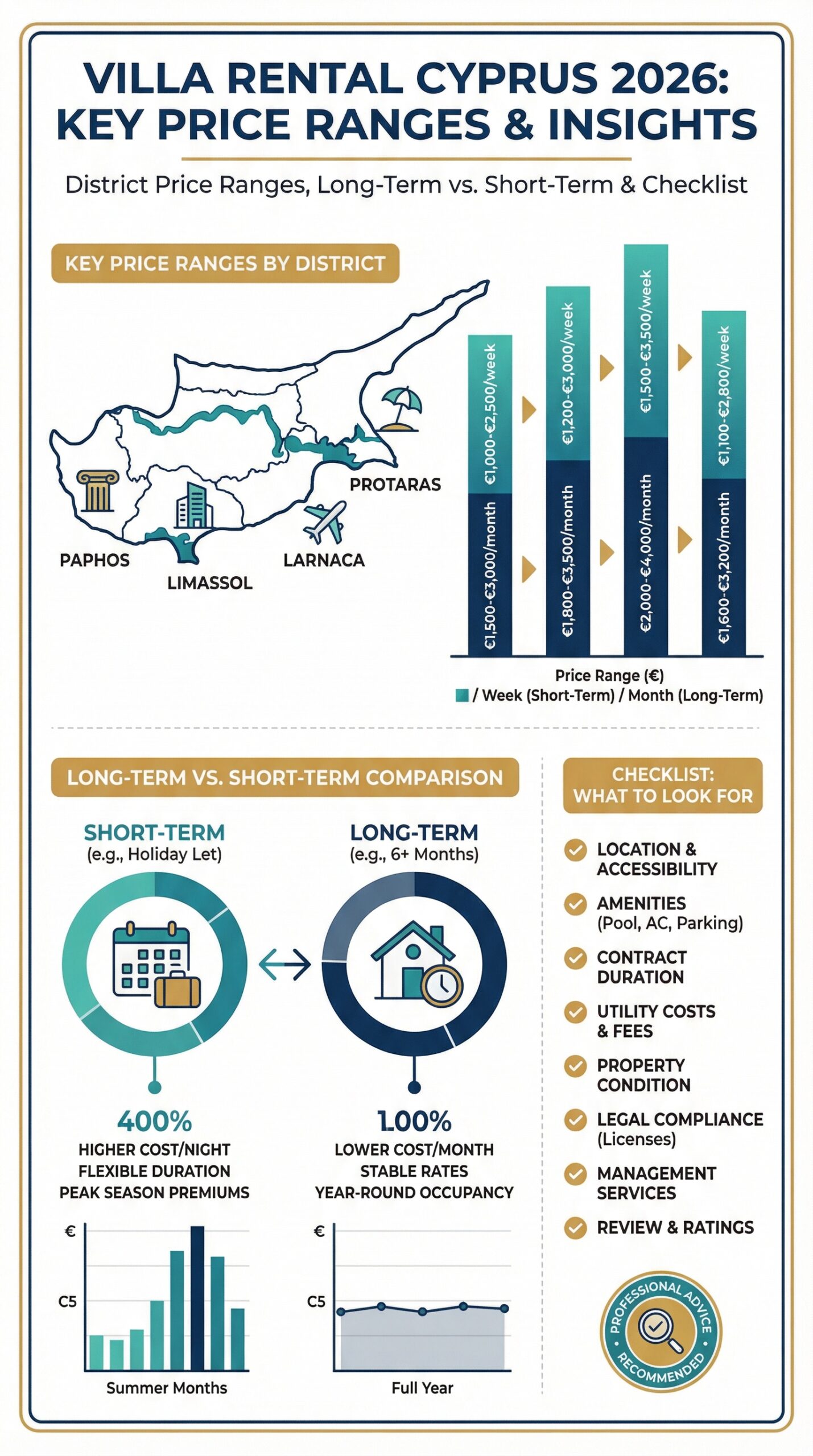Villa rental prices in Cyprus by district 2026 - complete price guide infographic