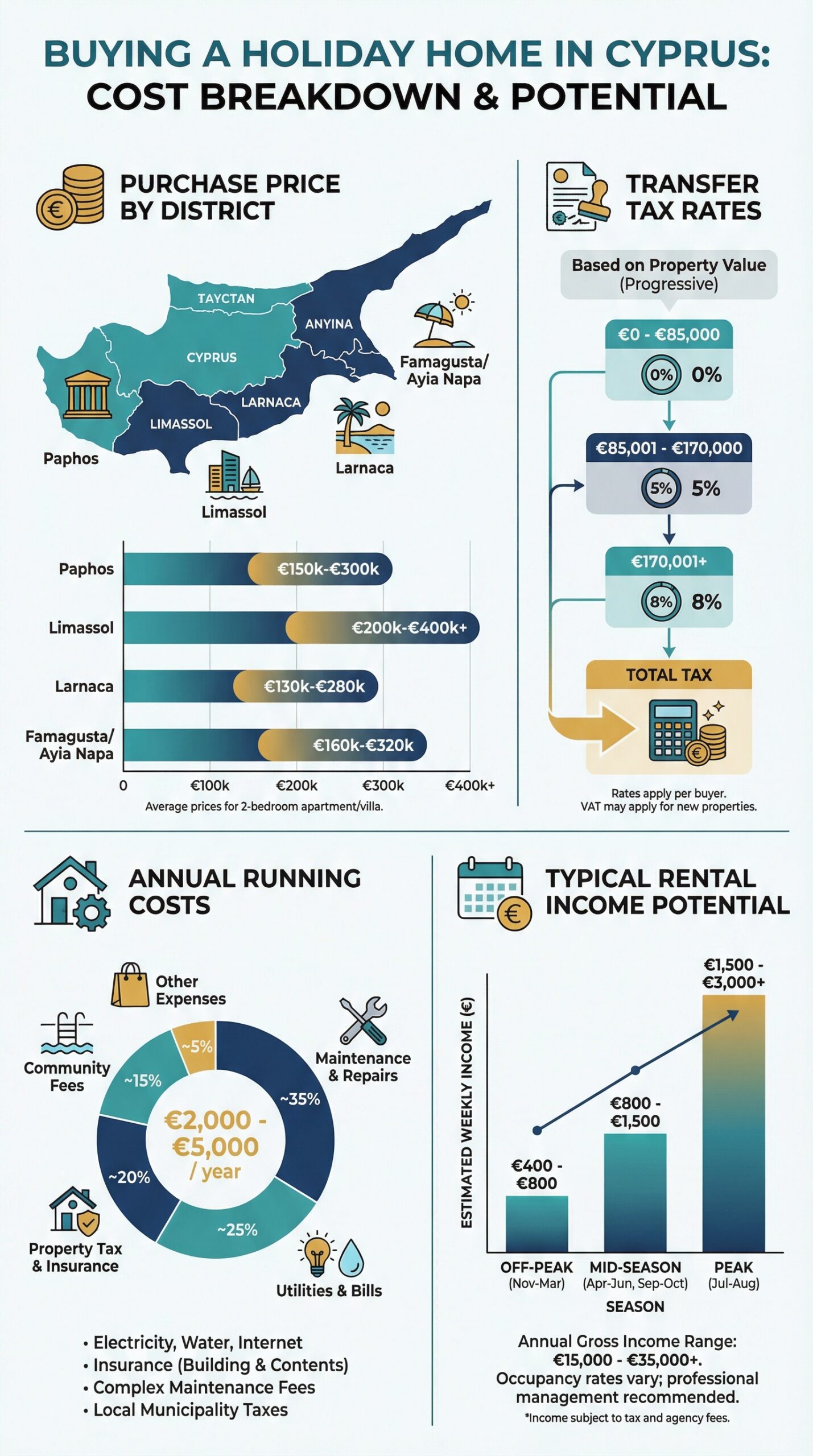 Infographic showing cost breakdown of buying a holiday home in Cyprus including purchase prices by district, transfer taxes and rental income potential