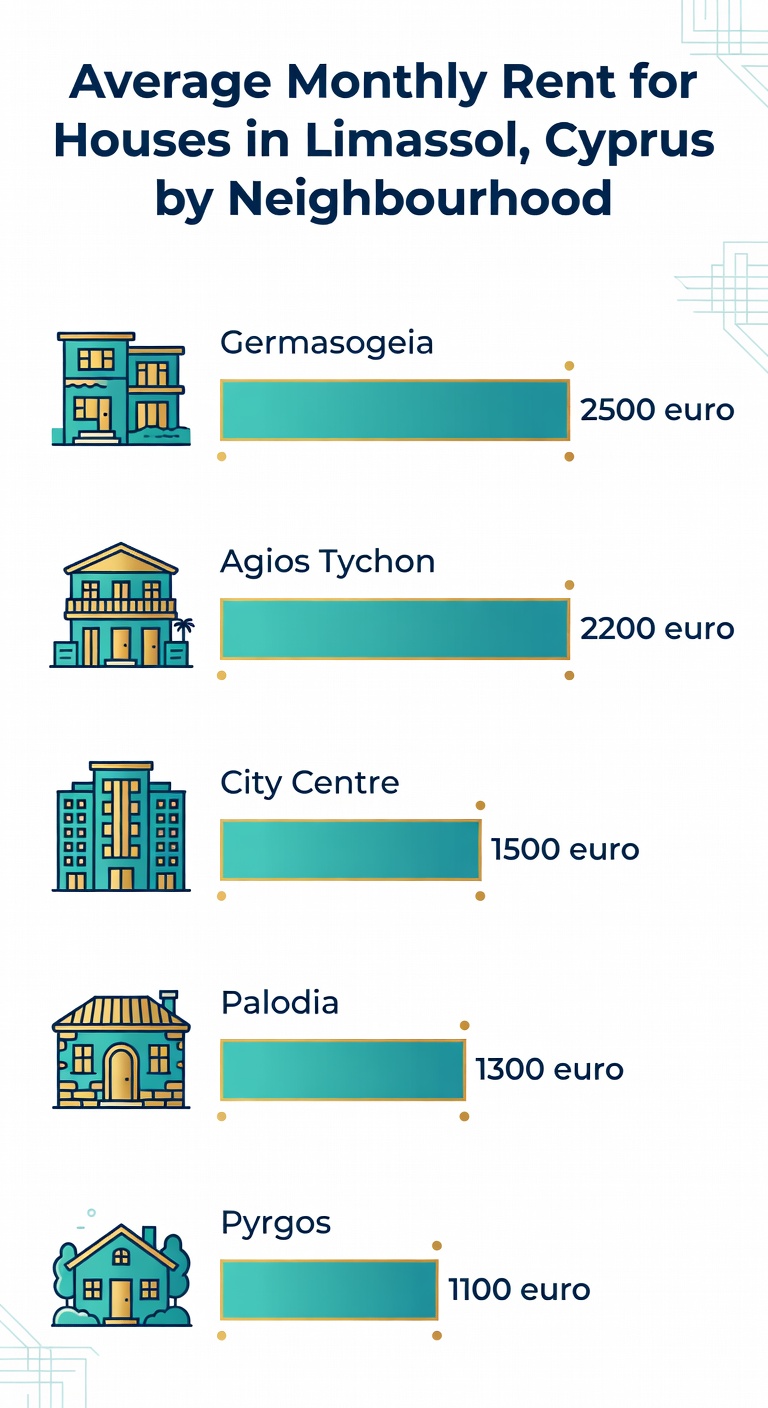 Houses for Rent in Limassol: Complete 2026 Guide 1 Infographic: Average monthly rental prices for houses in Limassol by neighbourhood in 2026