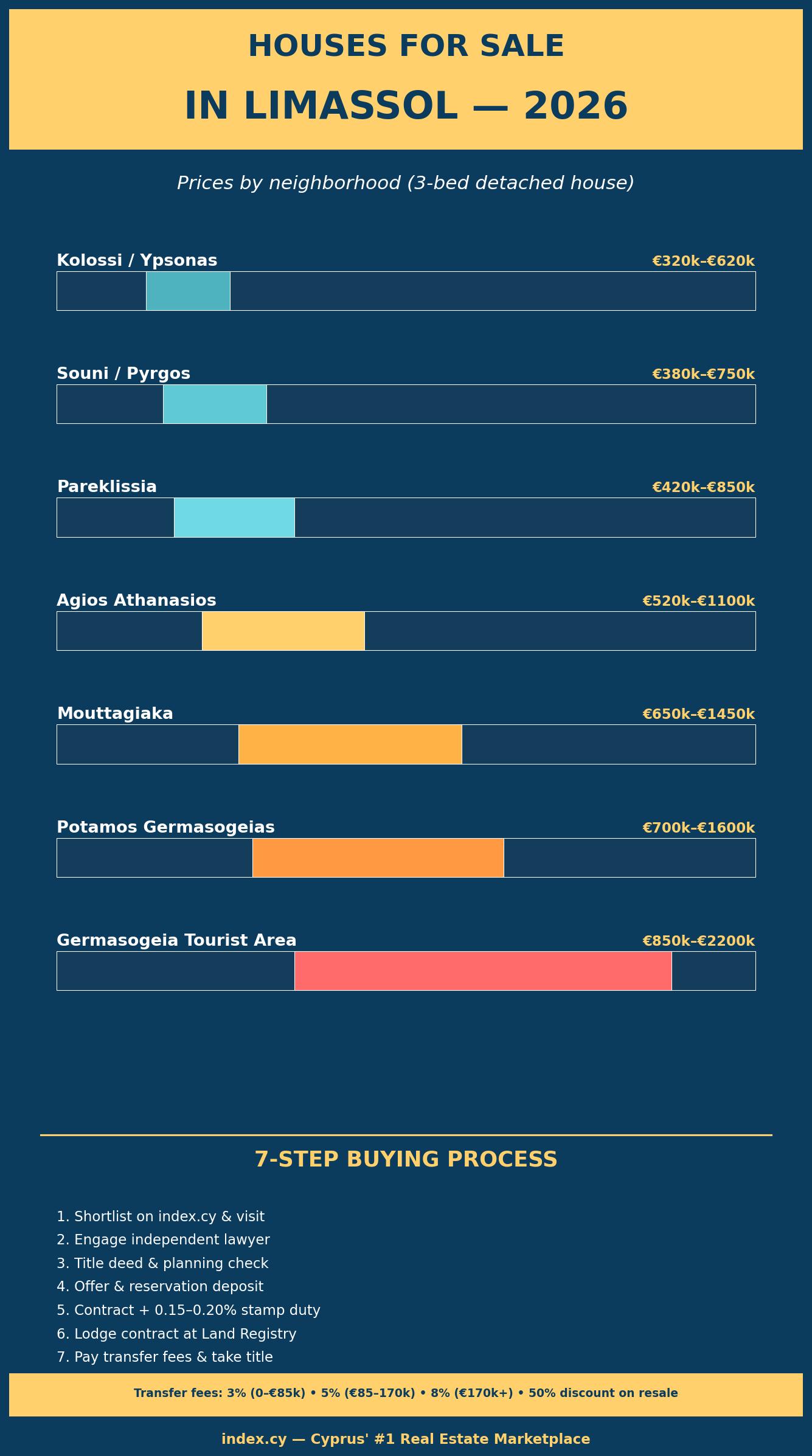 Infographic: 2026 Limassol house prices by neighborhood — Kolossi, Ypsonas, Souni, Agios Athanasios, Mouttagiaka, Potamos Germasogeias, Germasogeia Tourist Area — plus 7-step buying process and transfer fee tiers