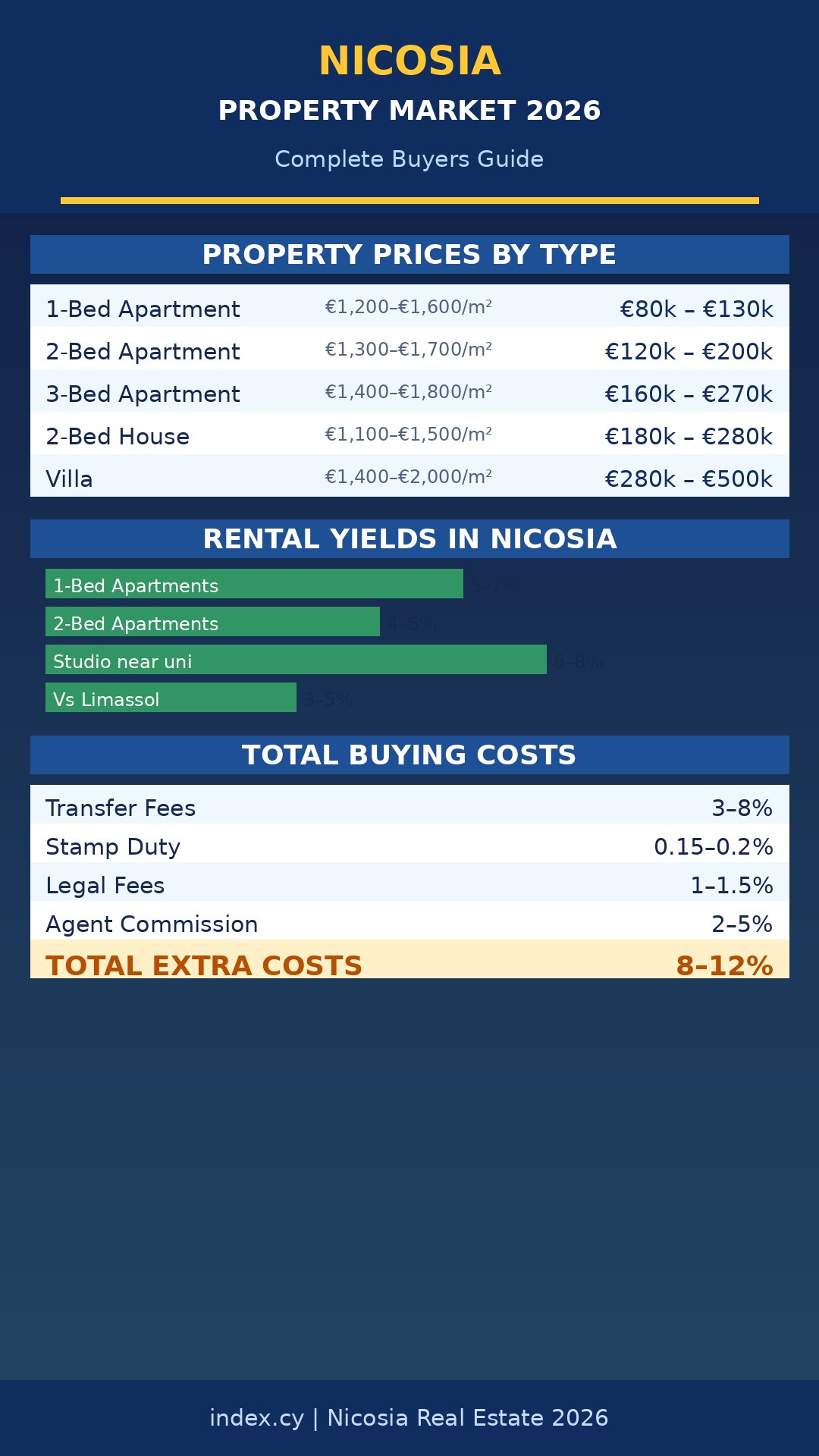 Infographic: Nicosia Cyprus property prices 2026 by neighbourhood, rental yields, and buying costs breakdown