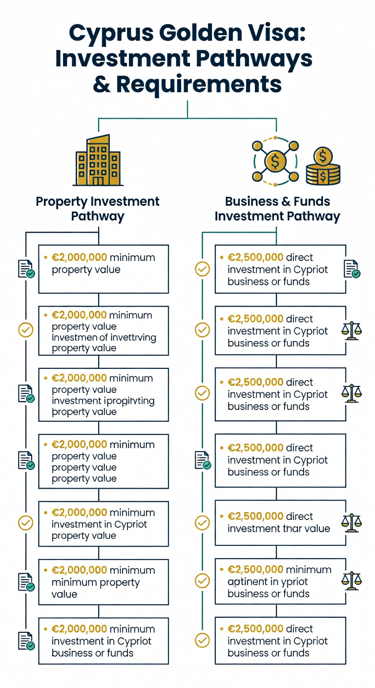 Cyprus Golden Visa eligibility requirements and investment pathways infographic