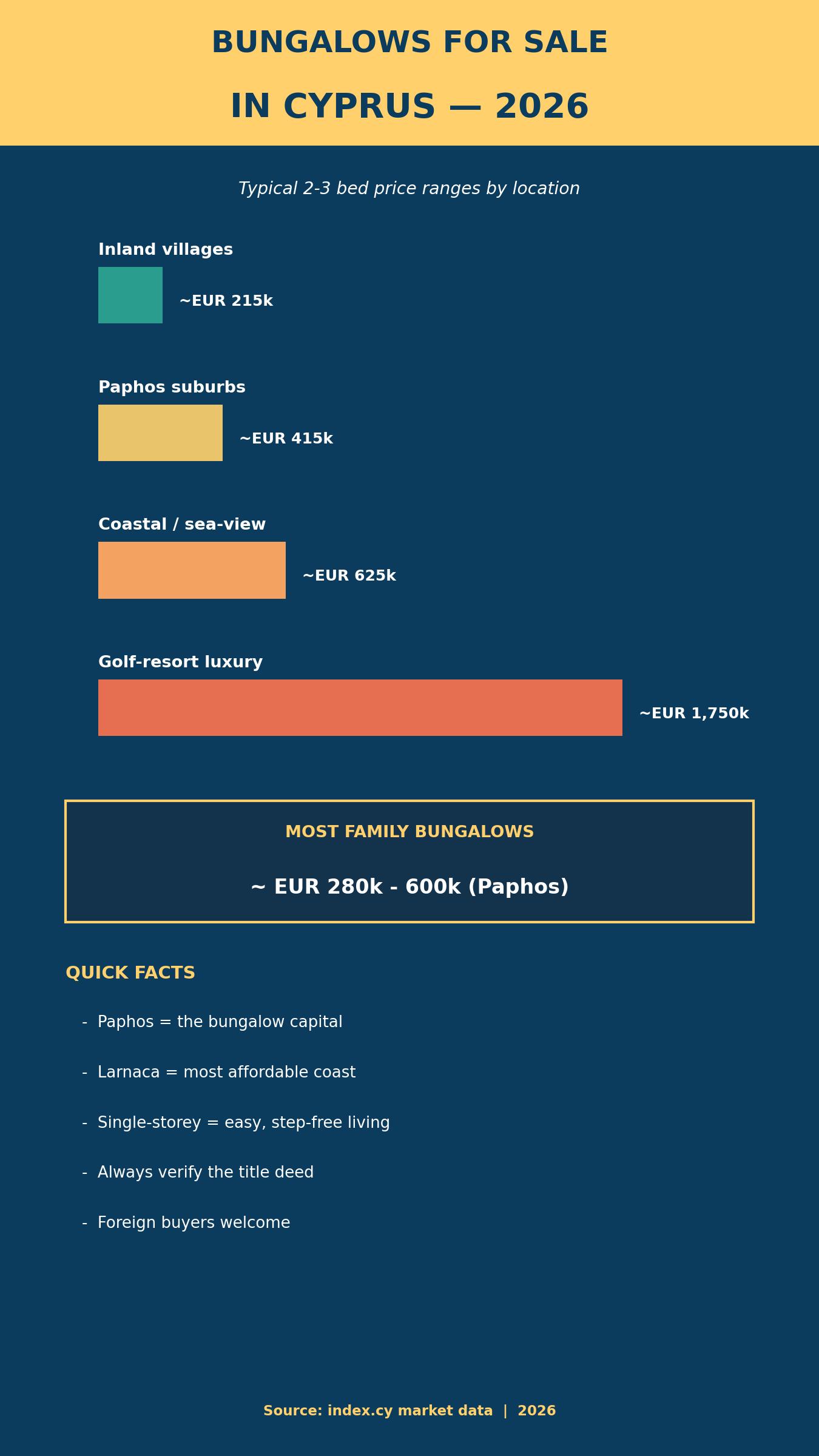 Infographic of bungalow price ranges in Cyprus 2026 by location with buyer quick facts