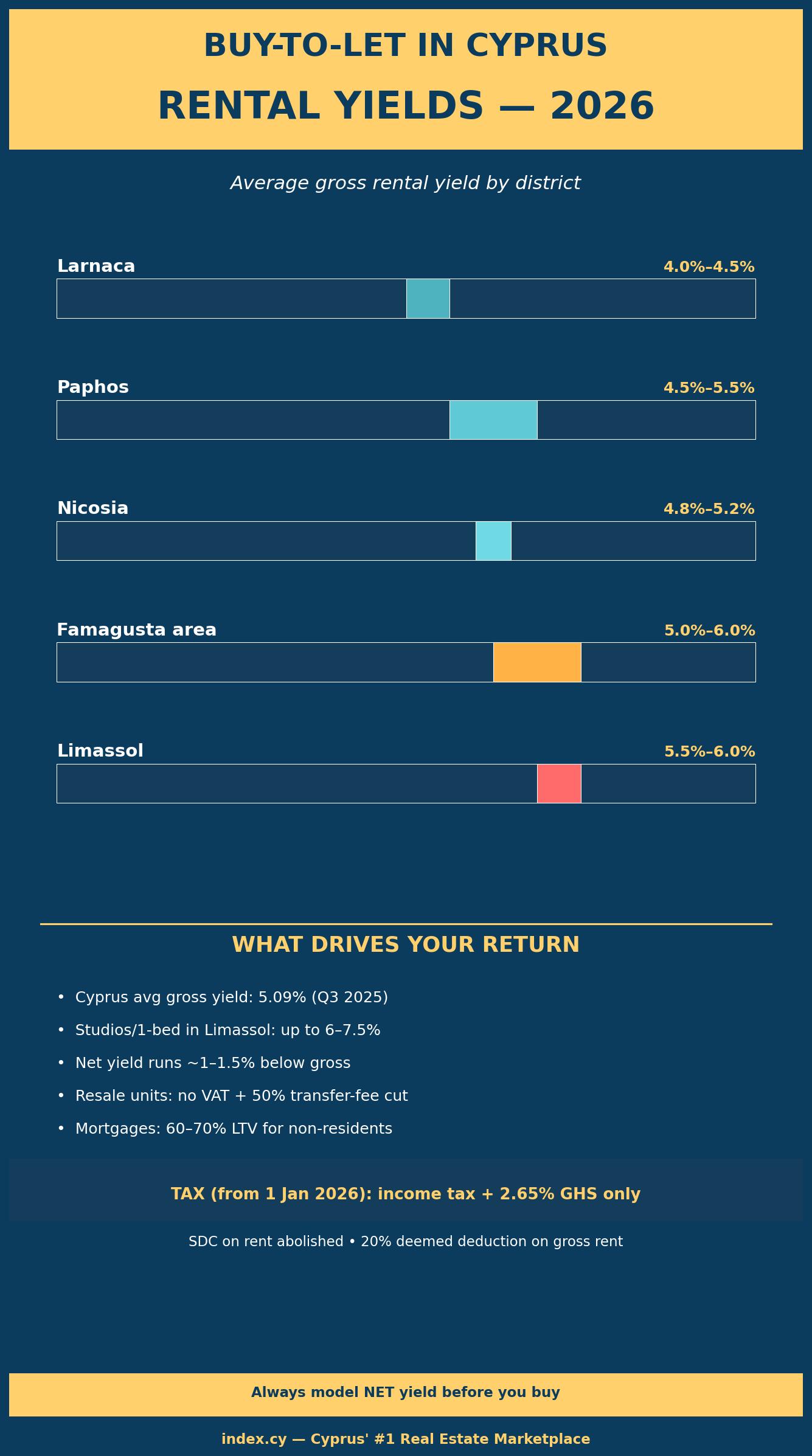 Infographic of Cyprus buy-to-let gross rental yields by district 2026