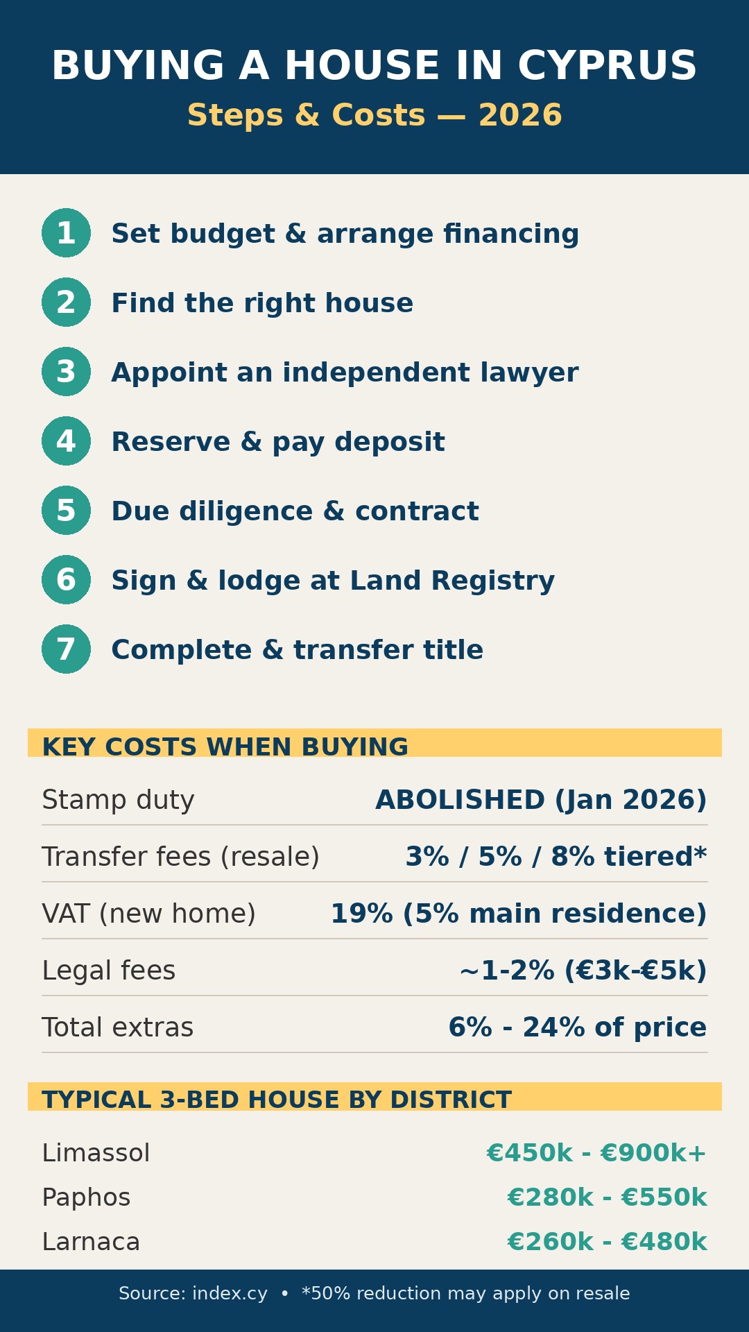 Infographic: 7 steps and key costs of buying a house in Cyprus 2026