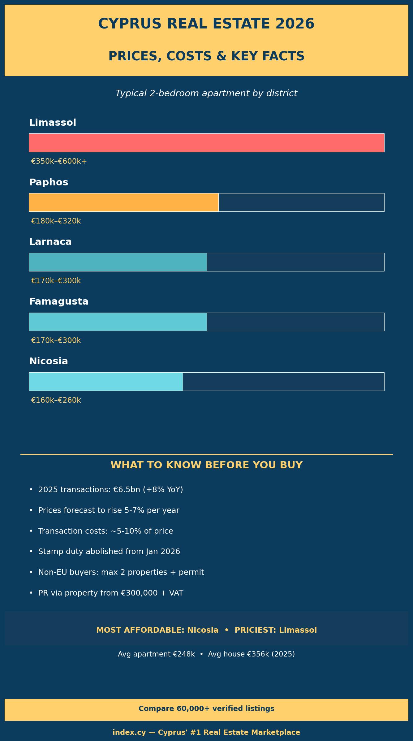 Infographic of Cyprus real estate 2026 prices by district, costs and residency facts
