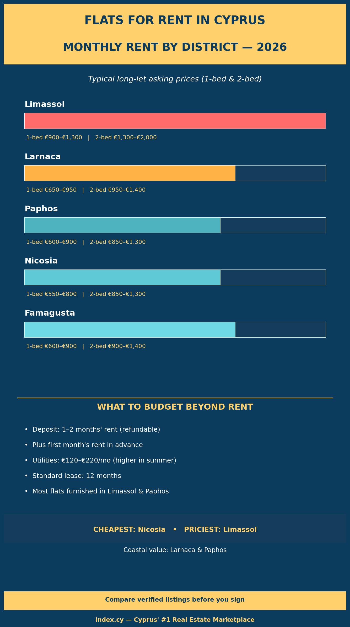 Flats for Rent in Cyprus: The Complete 2026 Renter's Guide 1 Infographic showing monthly rent for flats by district in Cyprus 2026