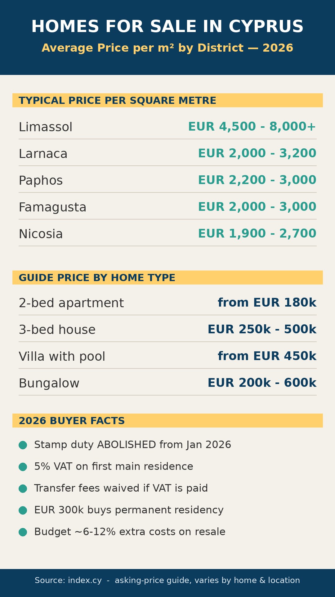 Homes for Sale in Cyprus: The Complete 2026 Buyer's Guide 1 Average home prices per square metre by Cyprus district in 2026