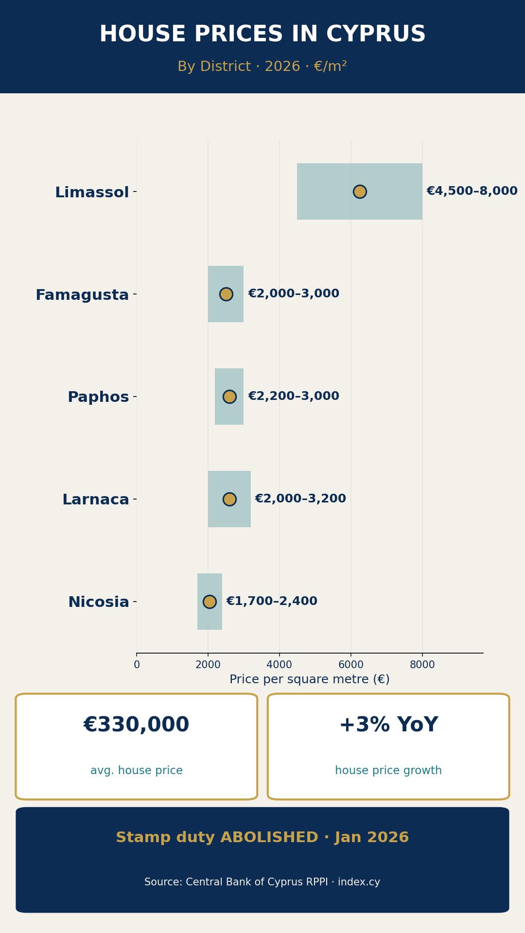 House prices in Cyprus by district 2026 per square metre infographic