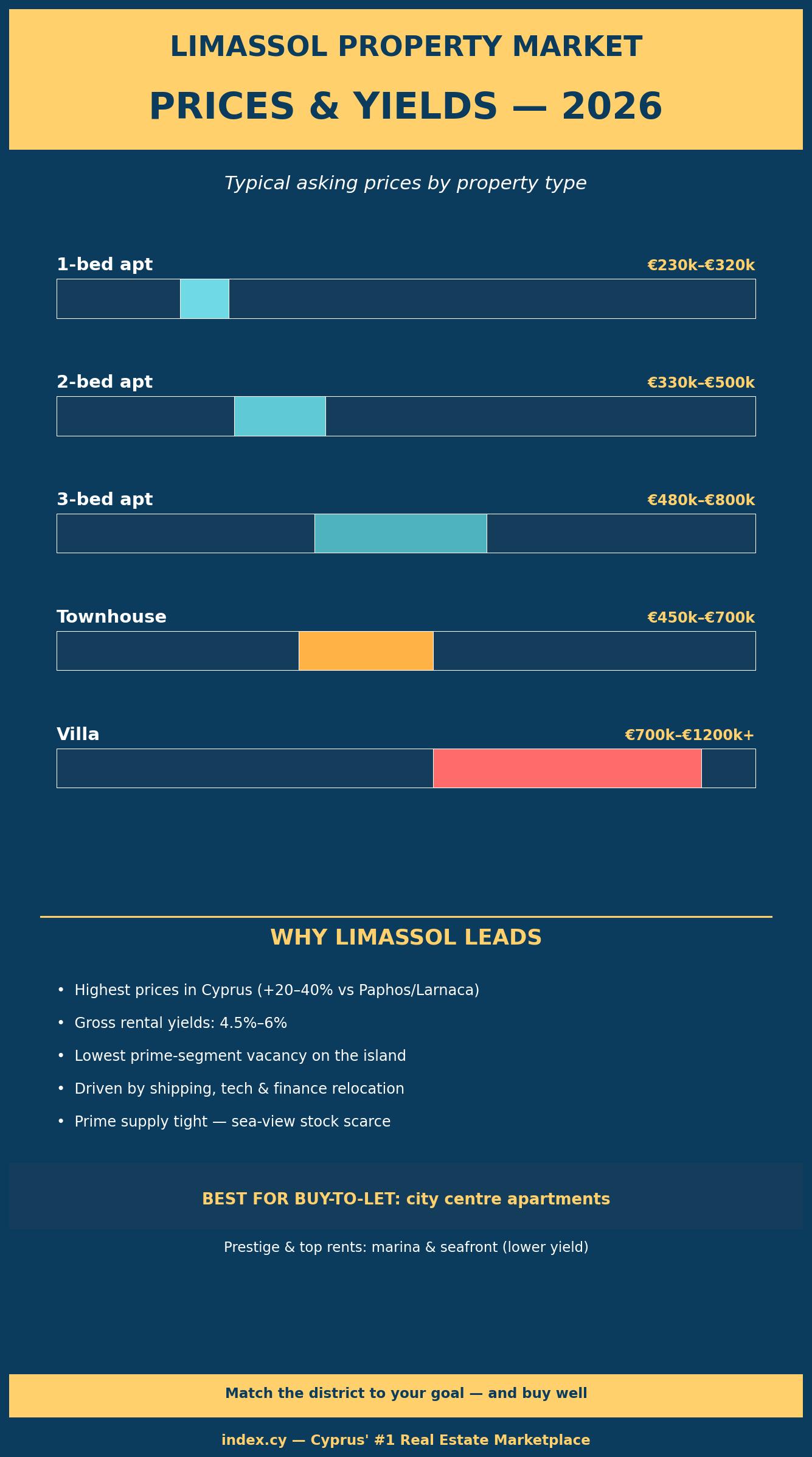 Limassol Property Market 2026: Prices, Trends & Investment Outlook 1 Infographic of Limassol property prices by type and rental yields 2026