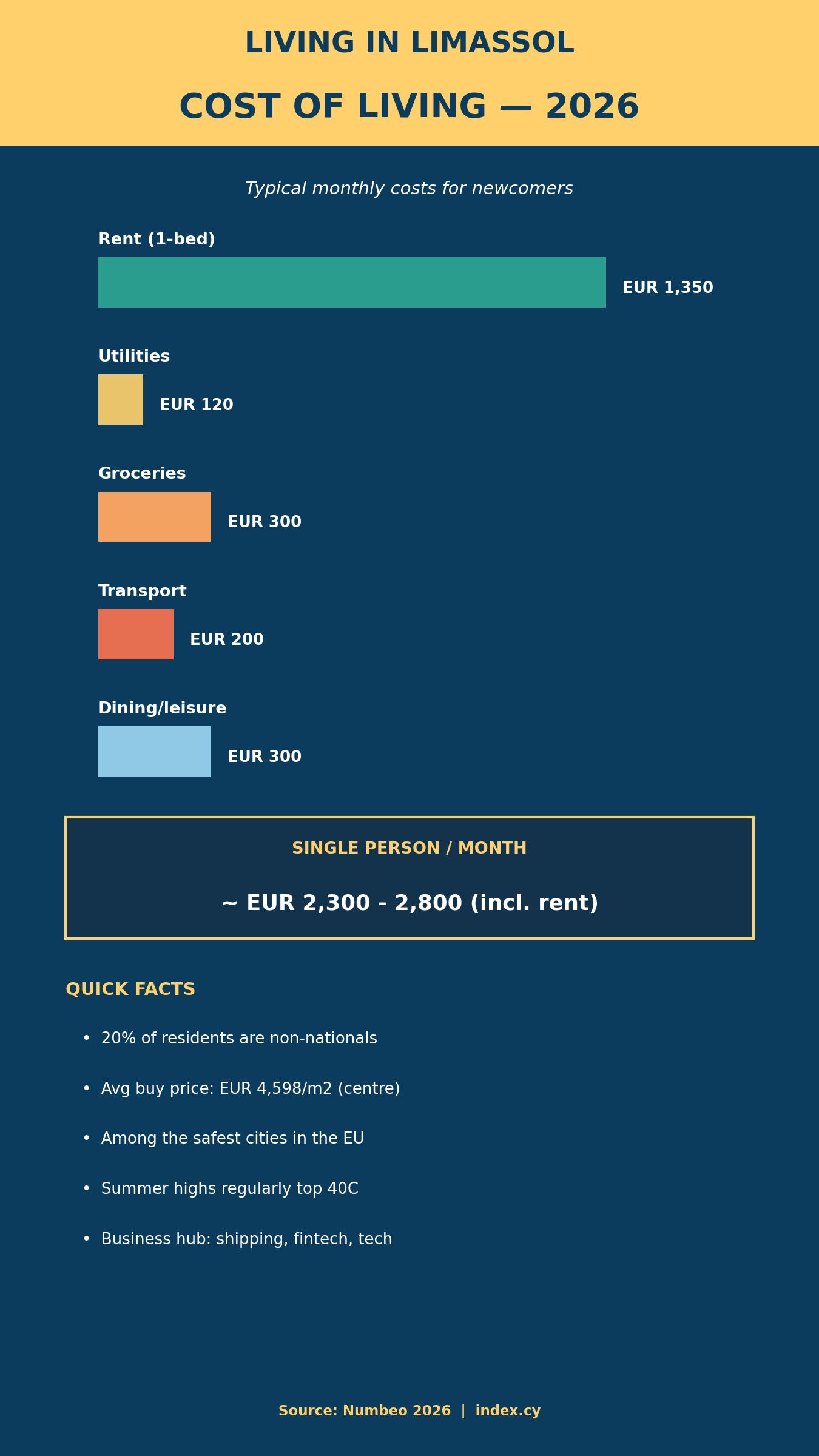 Living in Limassol: The Complete 2026 Guide to Life, Costs & Property 1 Cost of living in Limassol 2026 infographic showing monthly costs and quick facts