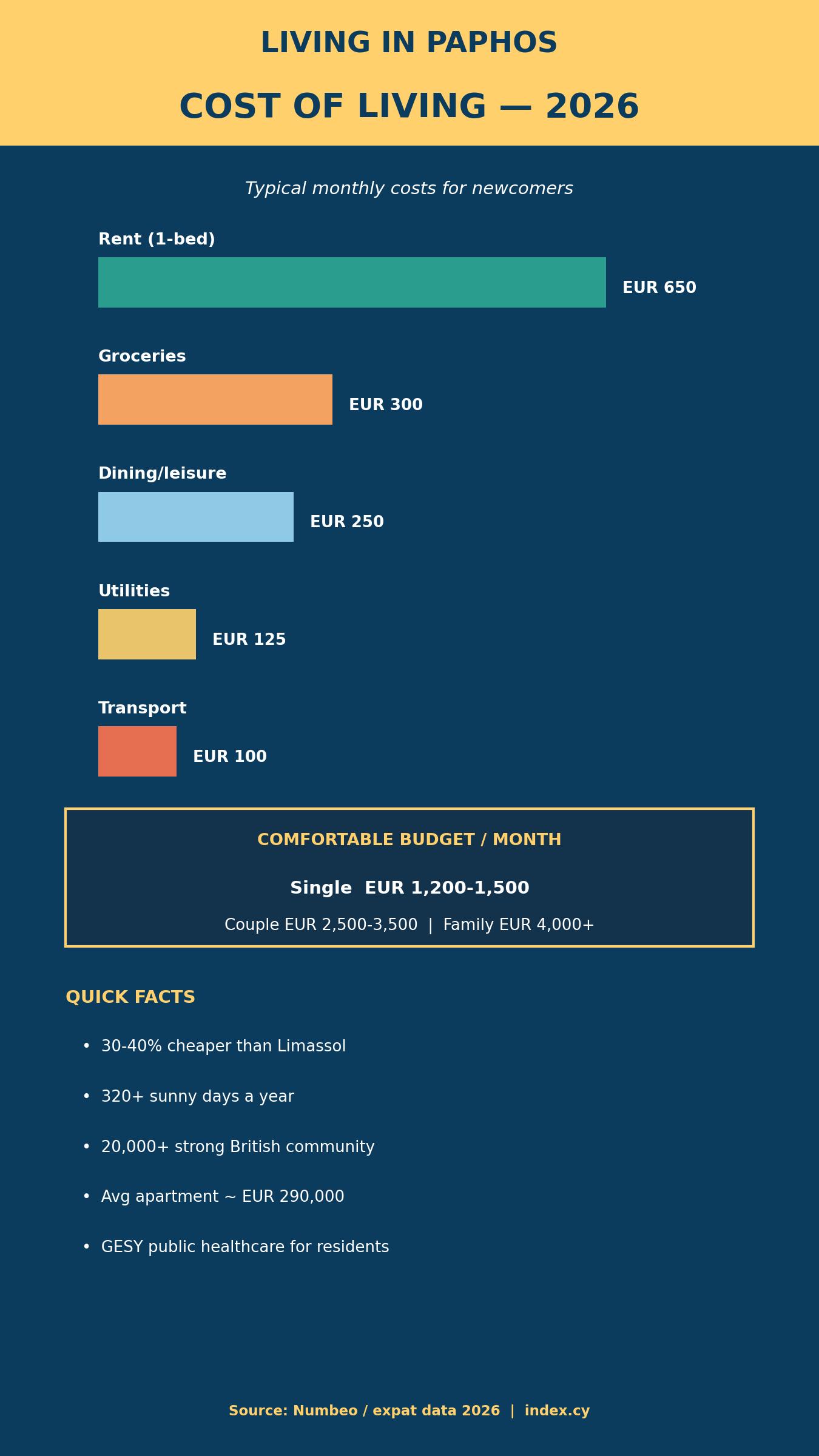 Cost of living in Paphos Cyprus 2026 monthly budget infographic