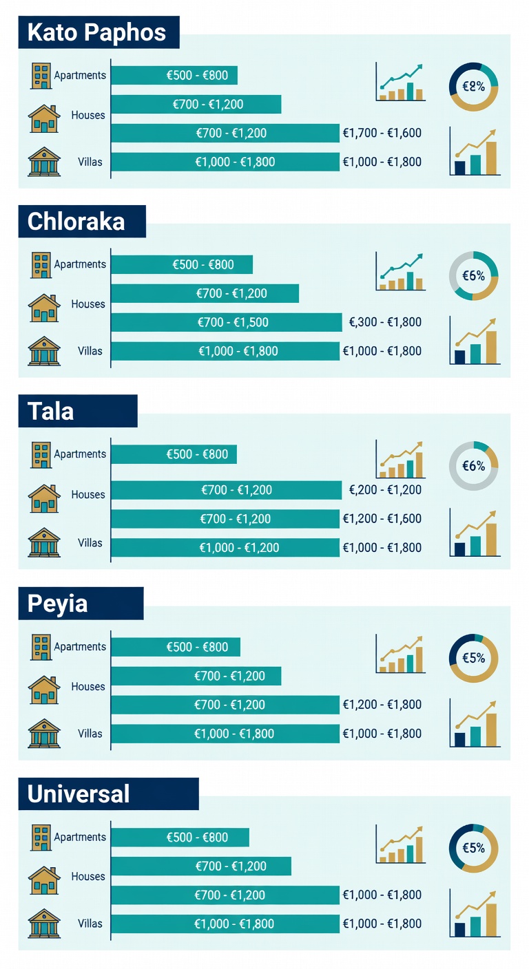 Infographic showing long-term rental costs in Paphos Cyprus by neighborhood including Kato Paphos, Chloraka, Tala, Peyia, and Universal area