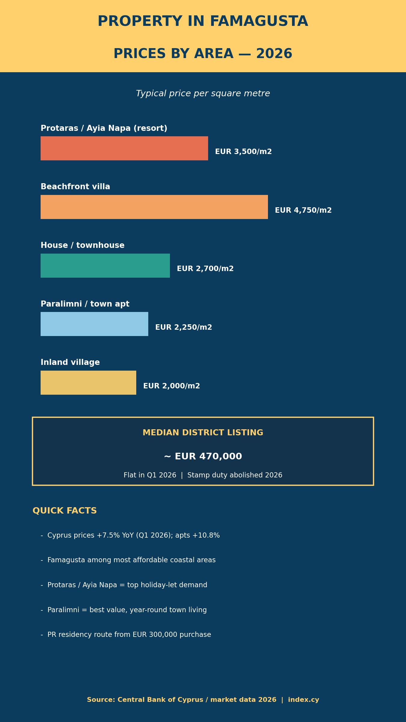 Property for Sale in Famagusta, Cyprus: The Complete 2026 Buyer's Guide 1 Famagusta Cyprus property prices per square metre by area, 2026