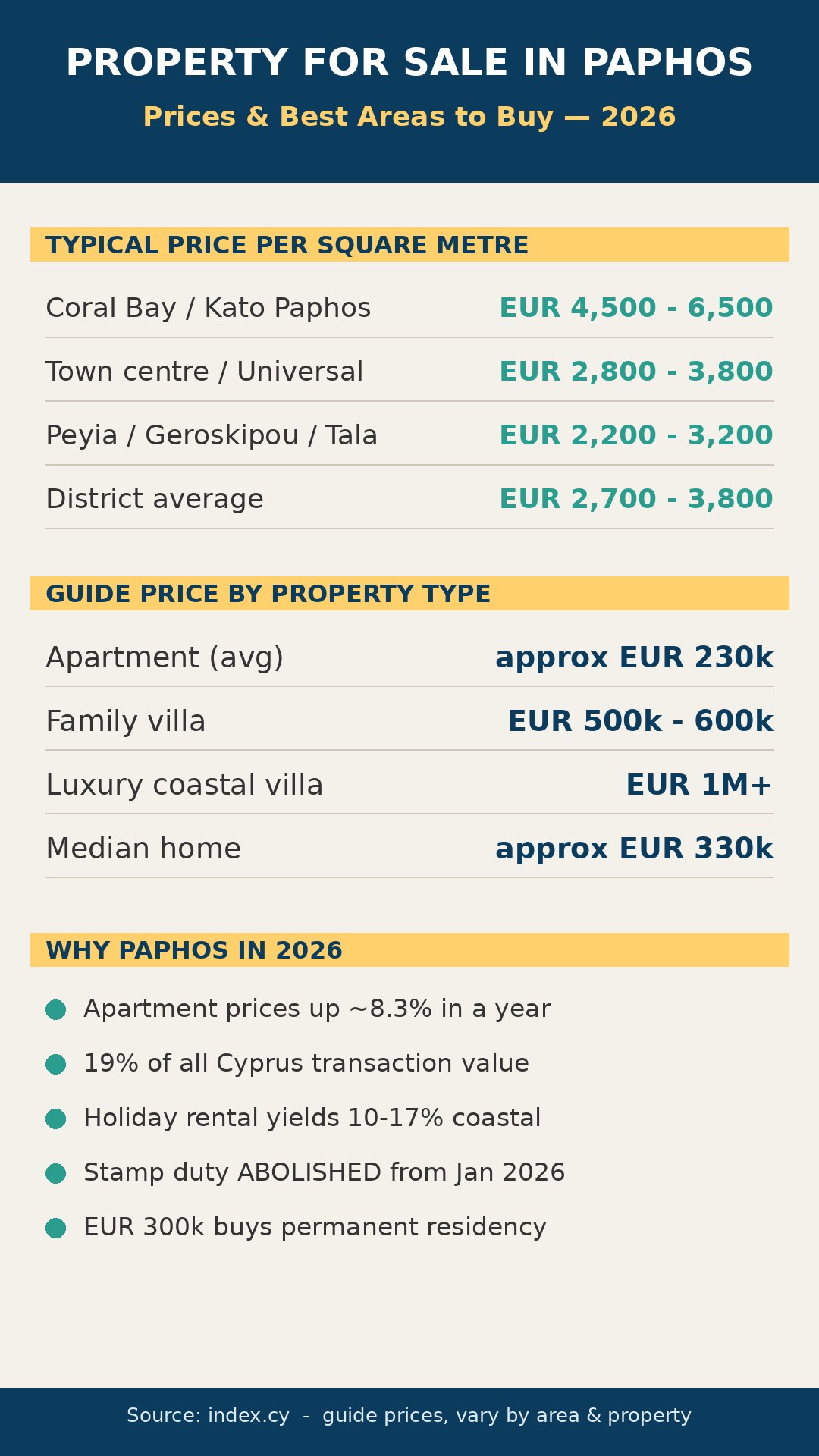 Infographic of Paphos property prices and best areas to buy in 2026