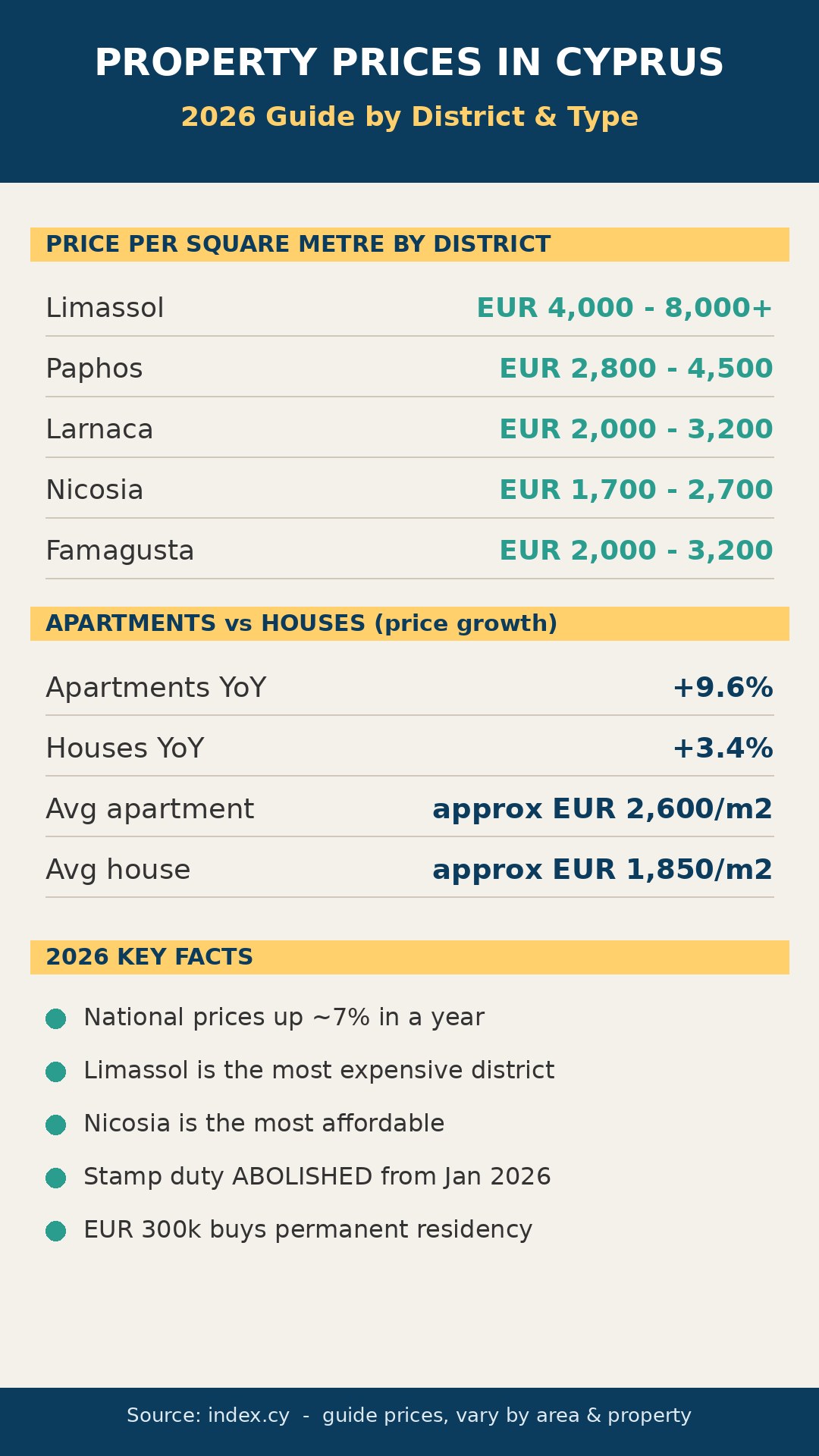 Infographic of Cyprus property prices per square metre by district and type, 2026