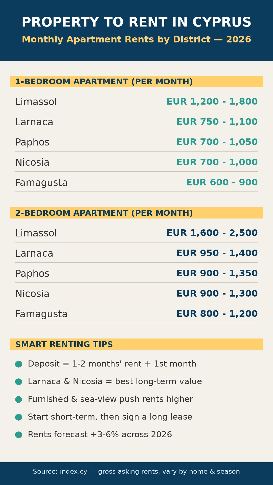 Infographic of monthly apartment rents to rent in Cyprus by district 2026