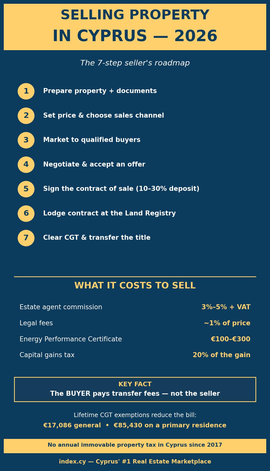 Infographic showing the 7-step process and costs of selling property in Cyprus
