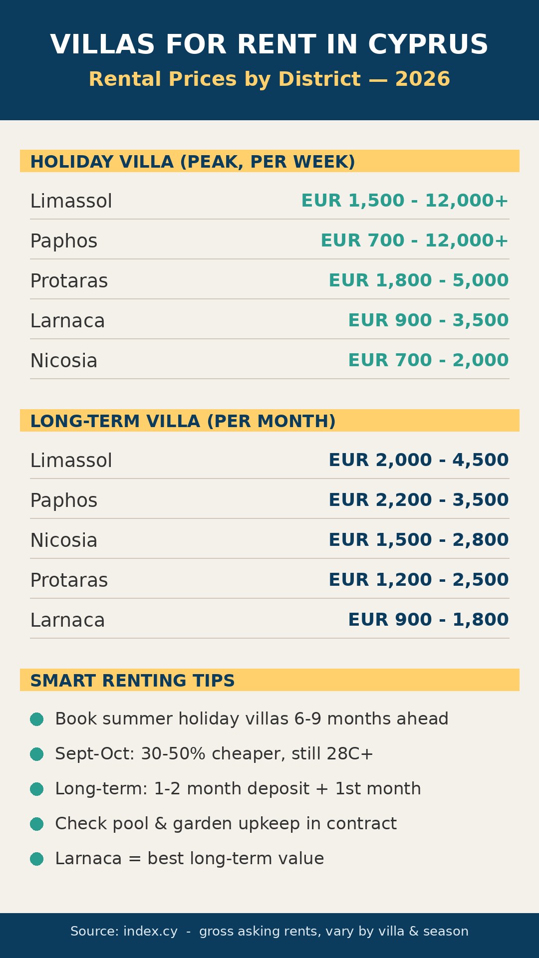 Infographic of Cyprus villa rental prices by district, holiday and long-term, 2026
