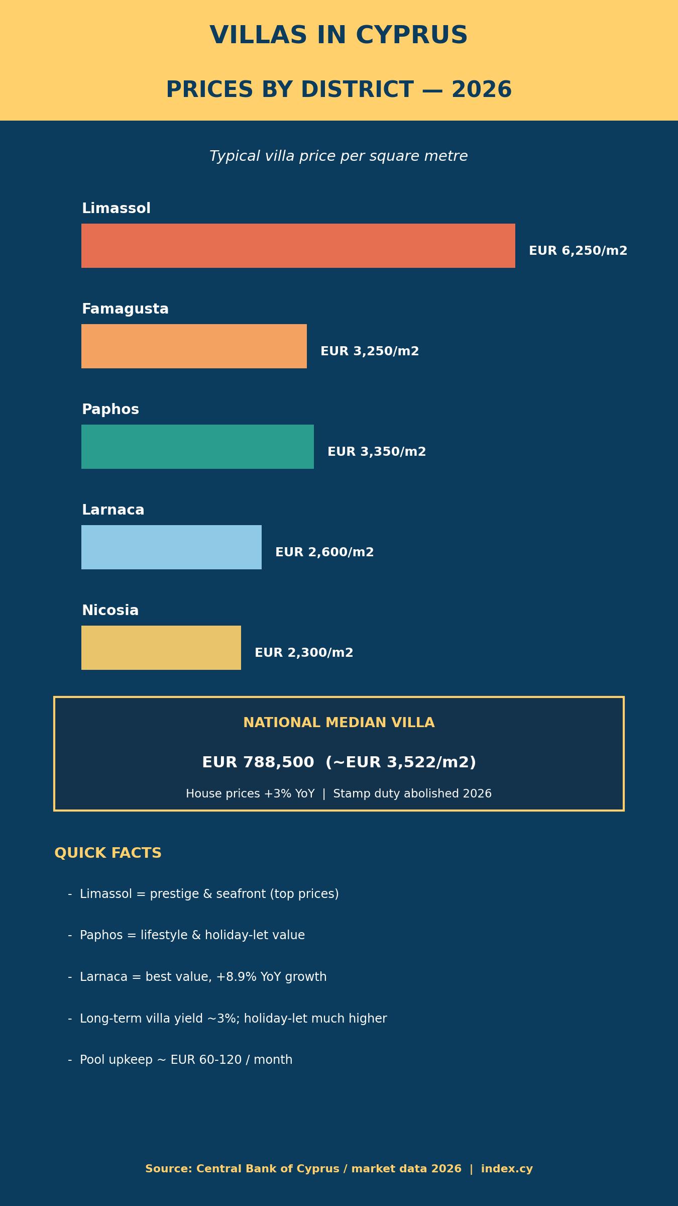 Cyprus villa prices per square metre by district, 2026