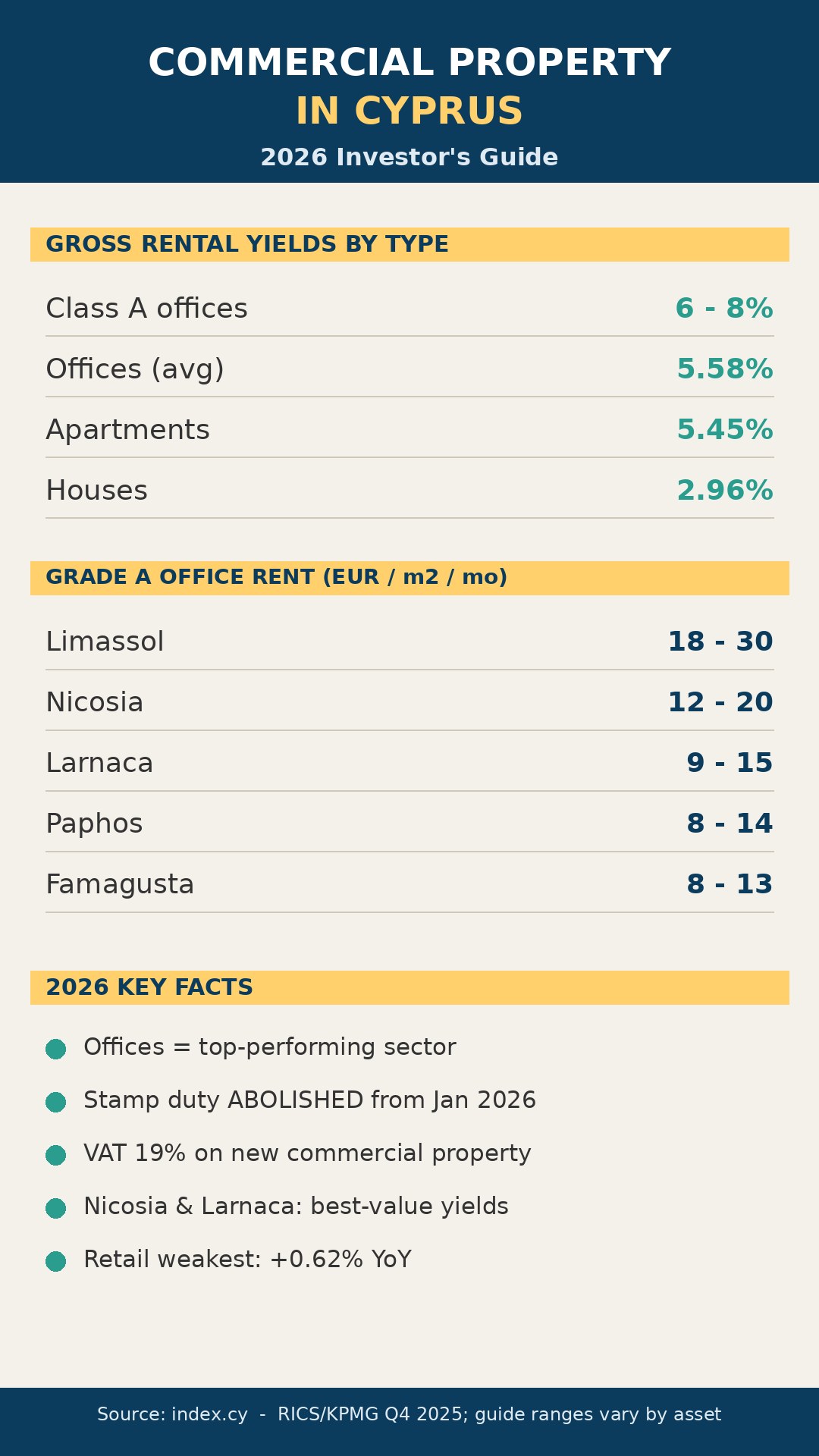 Cyprus commercial property yields and office rents by district, 2026