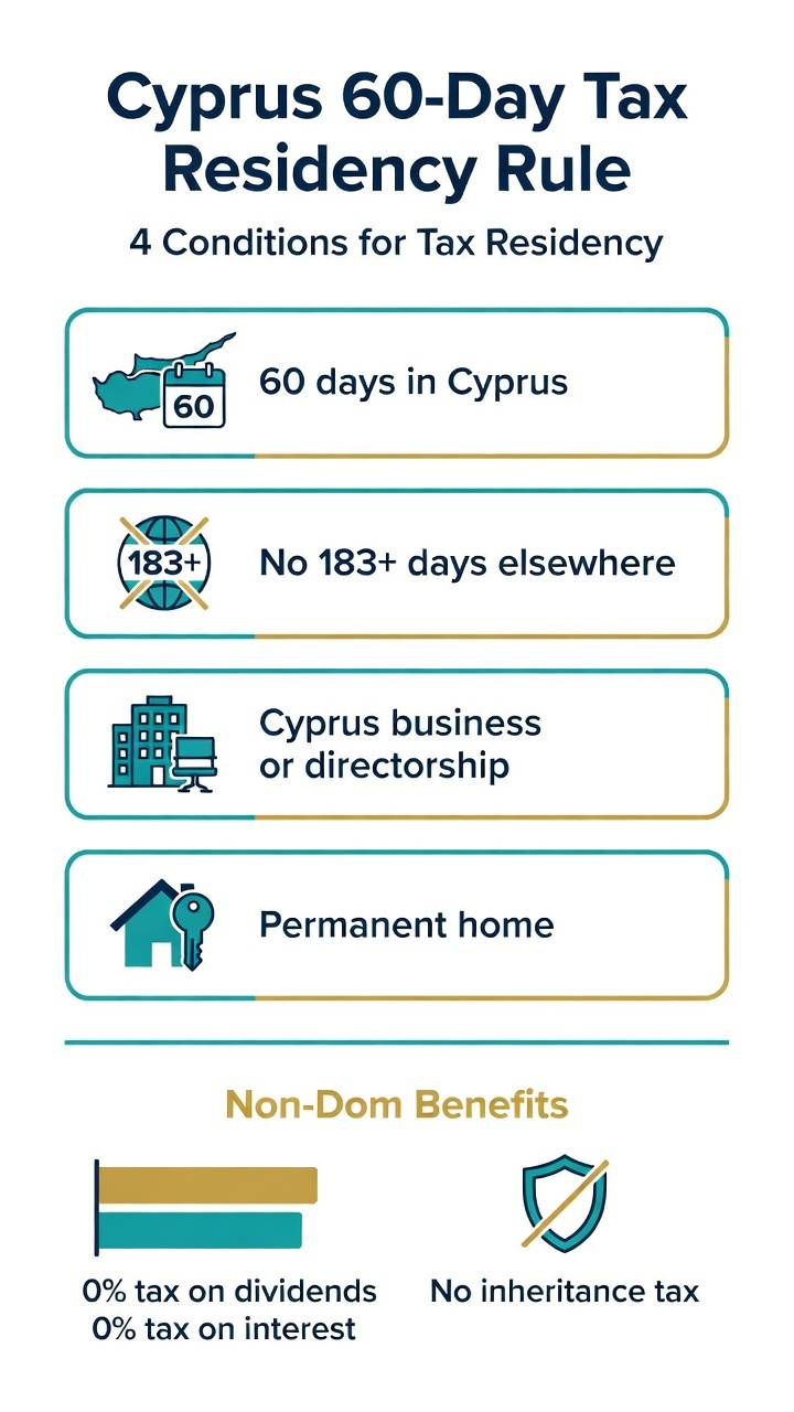 Cyprus Tax Residency in 2026: The 60-Day Rule, Non-Dom Status & Property 1 Infographic of Cyprus 60-day tax residency rule conditions and non-dom benefits