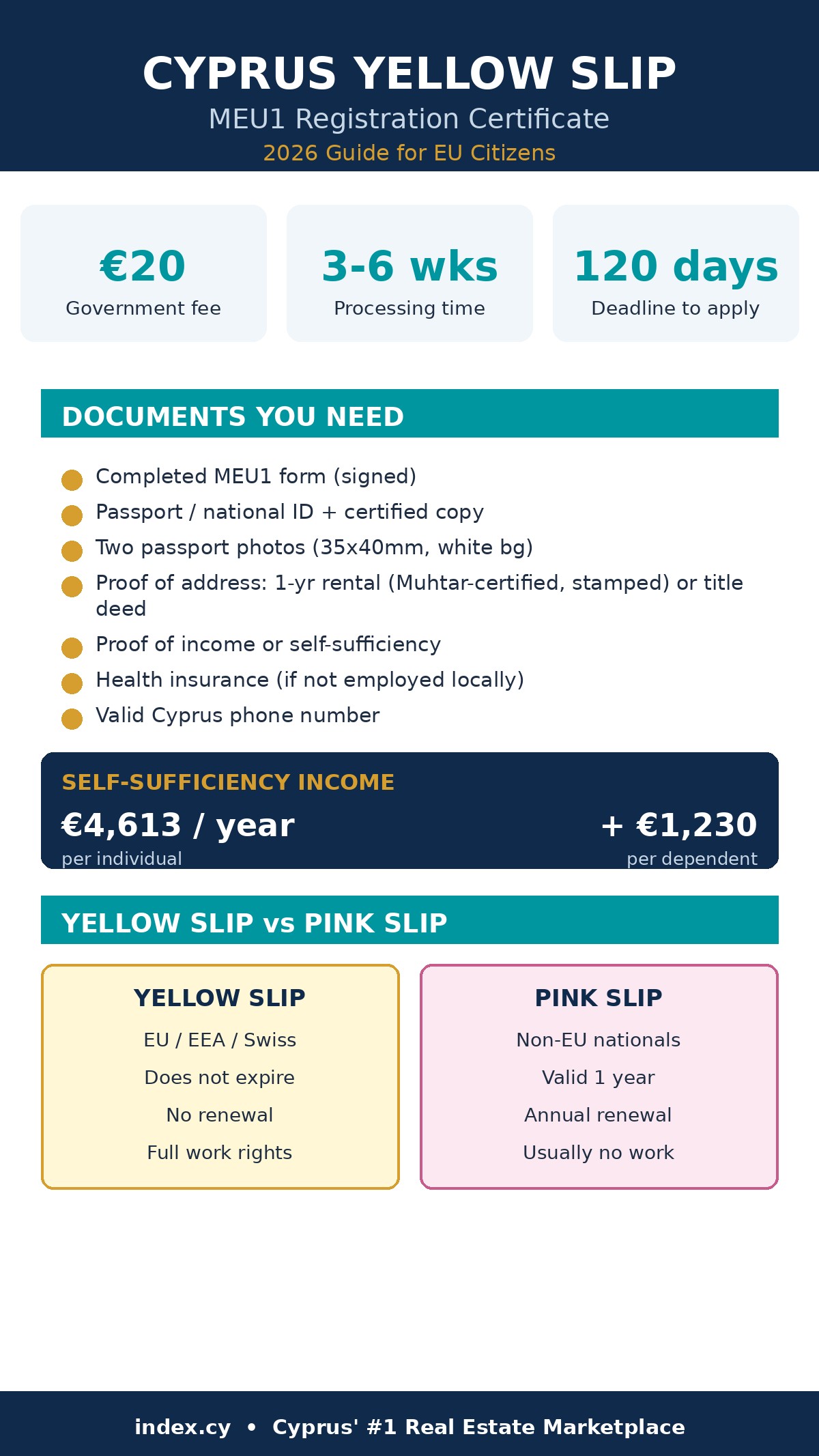 Cyprus Yellow Slip: The Complete 2026 Guide for EU Citizens 2 Cyprus yellow slip MEU1 requirements, fee, income and yellow vs pink slip infographic