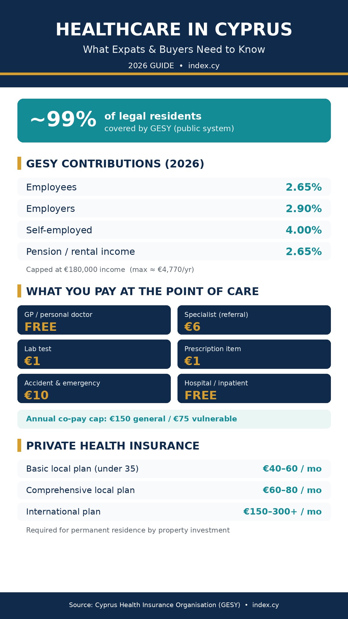 Healthcare in Cyprus: The Complete 2026 Guide for Expats and Property Buyers 1 Infographic summarising healthcare in Cyprus 2026: GESY coverage, contributions and co-payments